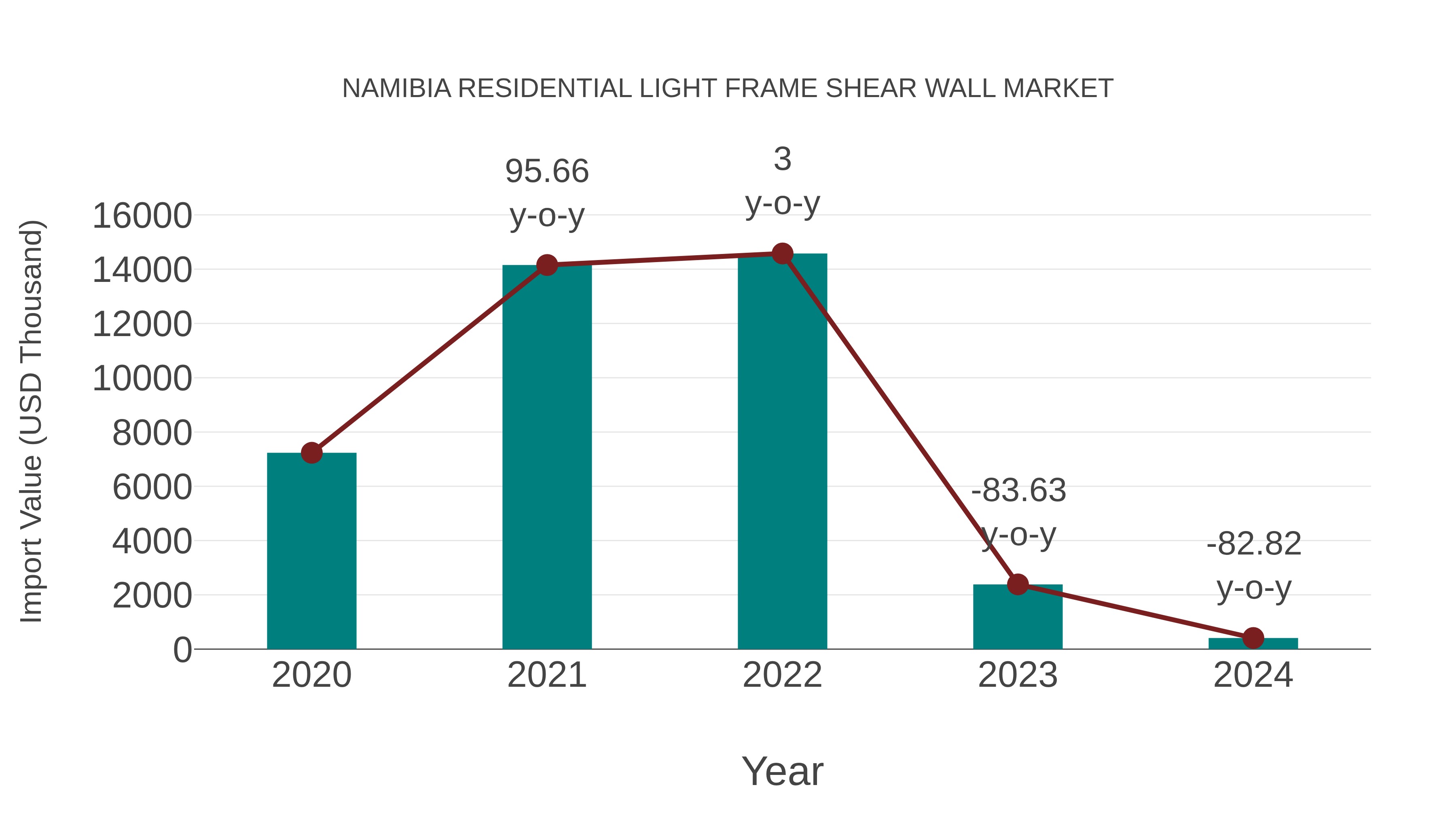  Namibia Residential Light Frame Shear Wall Market: Import Trend Analysis
