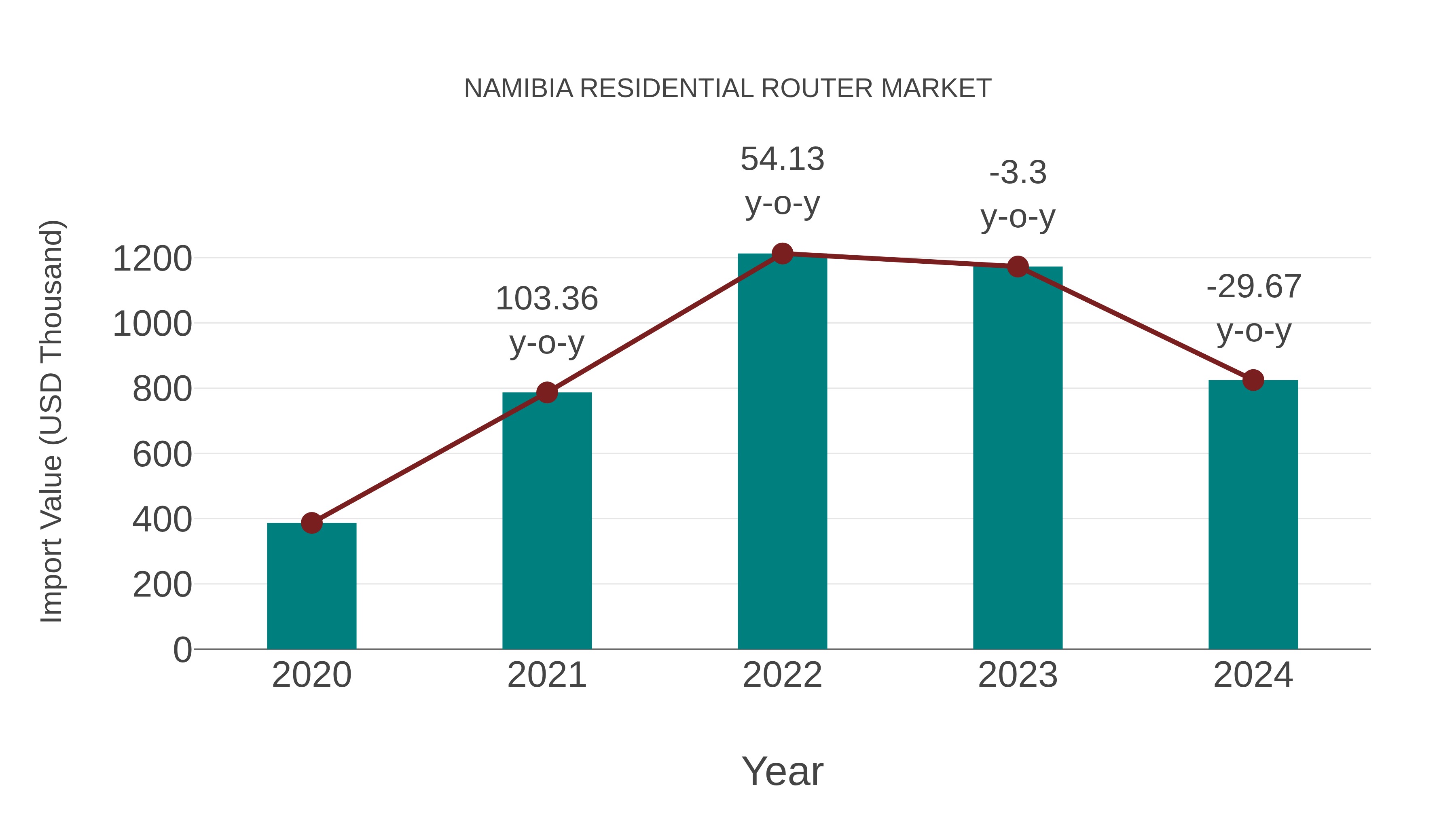  Namibia Residential Router Market: Import Trend Analysis