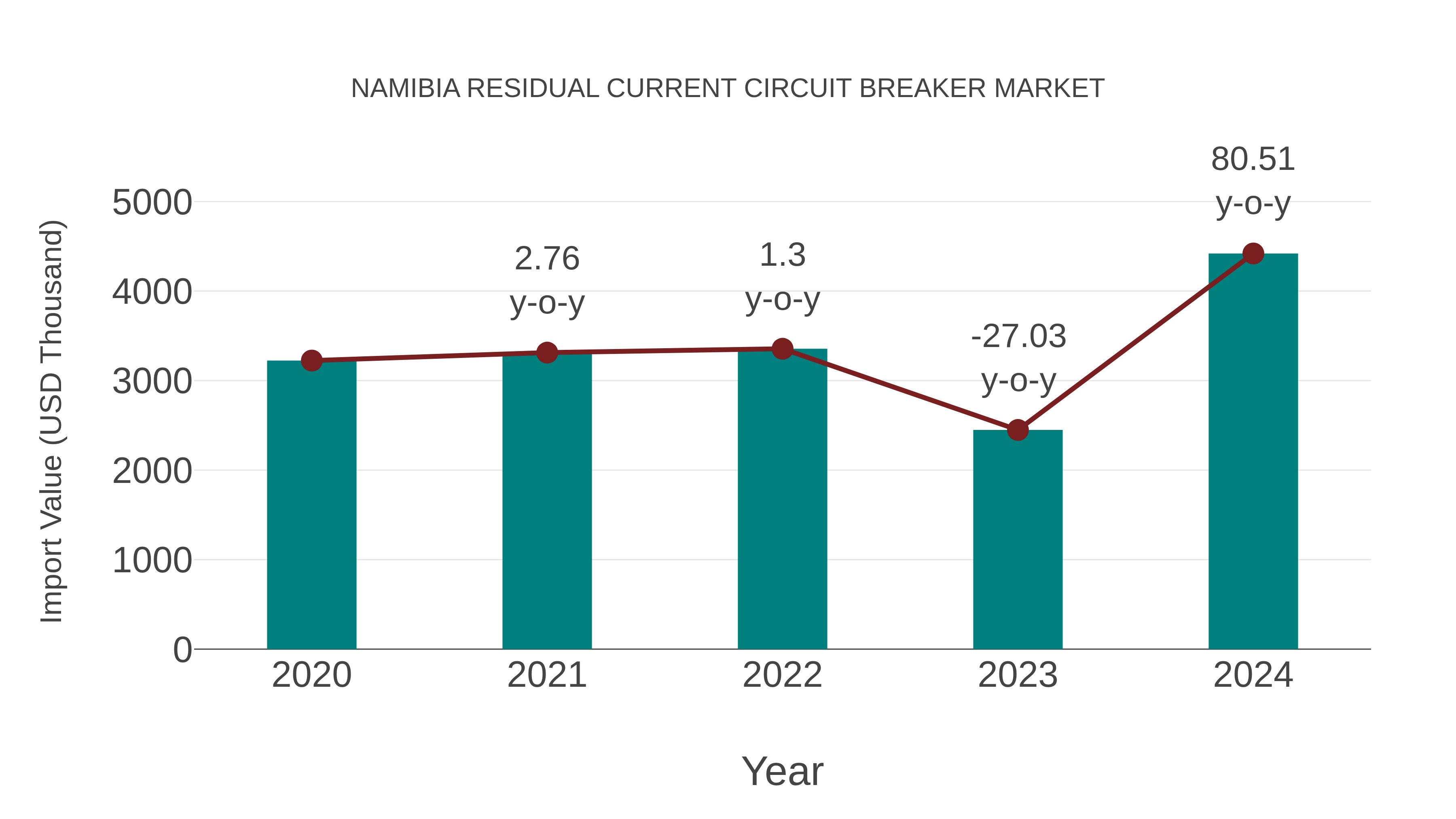  Namibia Residual Current Circuit Breaker Market: Import Trend Analysis