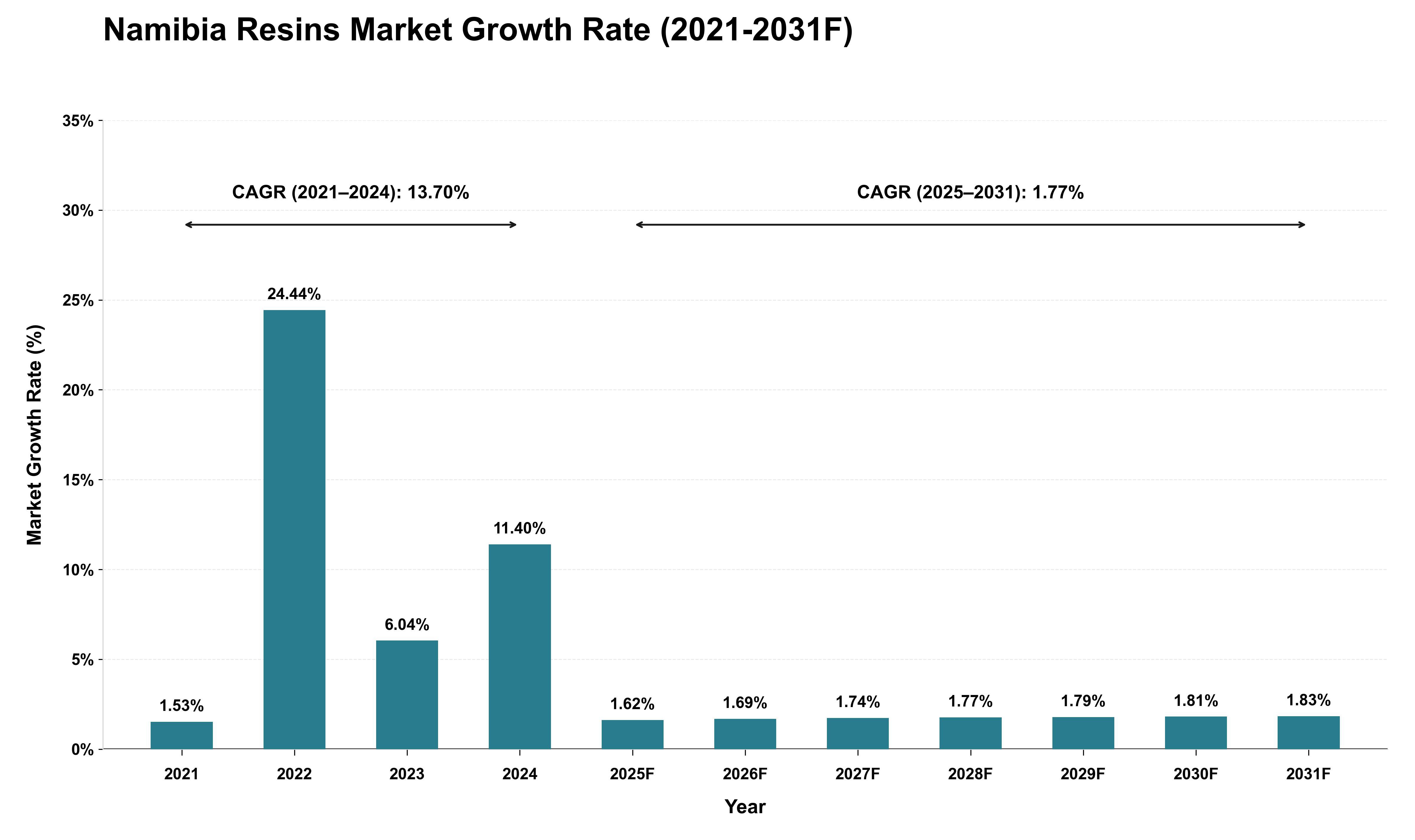 Namibia Resins Market Growth Rate Analysis (2021 - 2031)