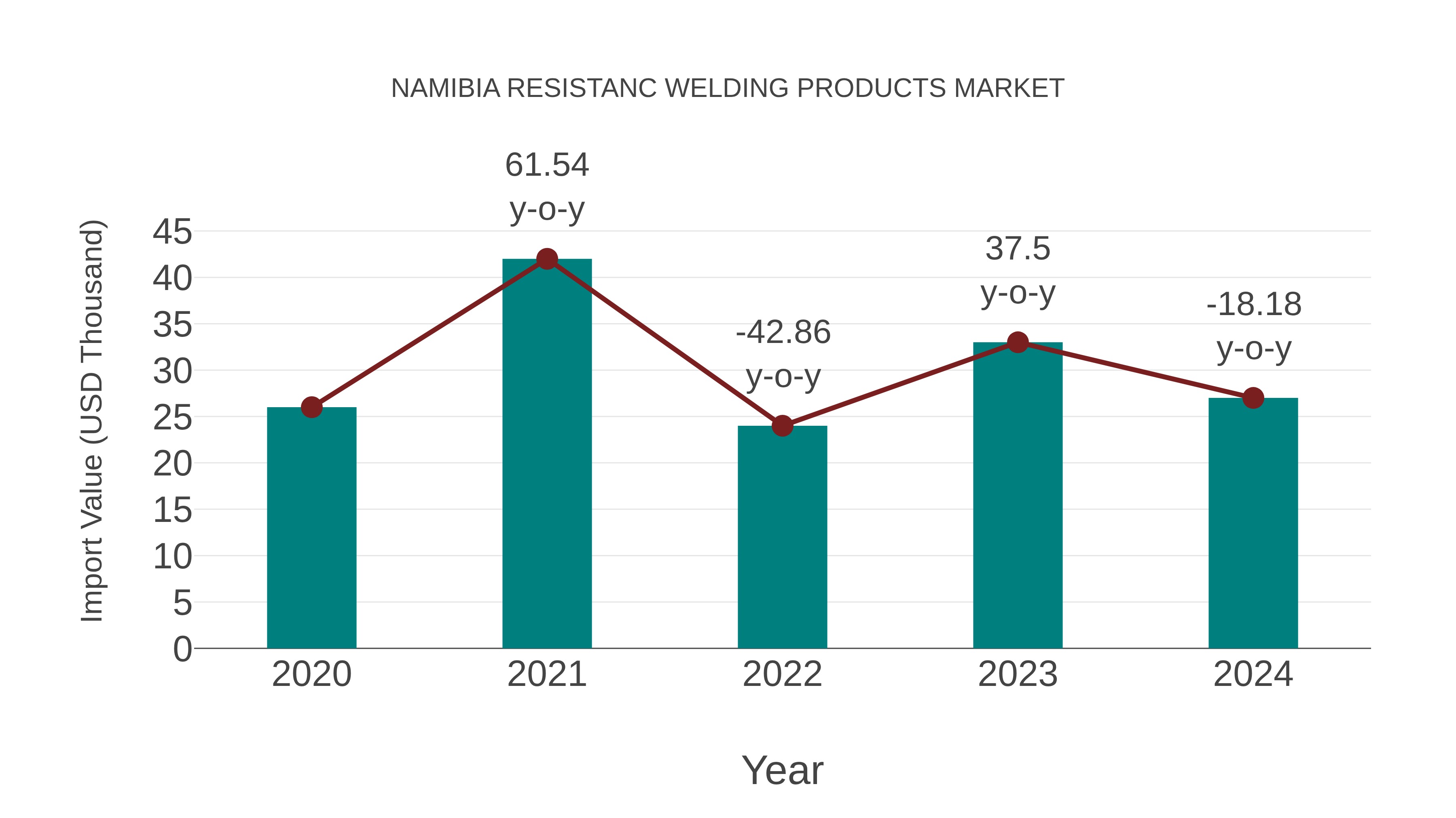  Namibia Resistanc Welding Products Market: Import Trend Analysis