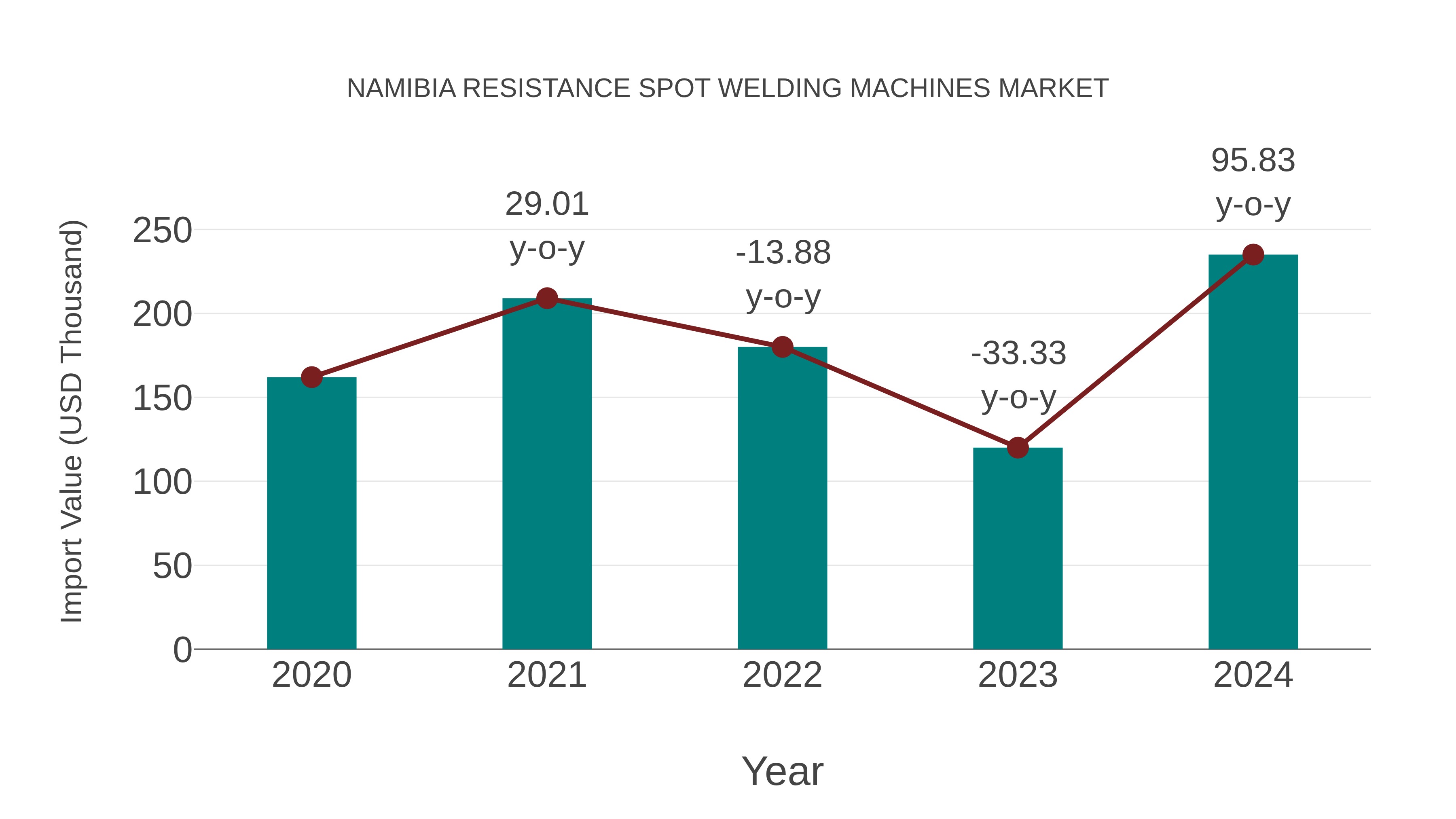  Namibia Resistance Spot Welding Machines Market: Import Trend Analysis