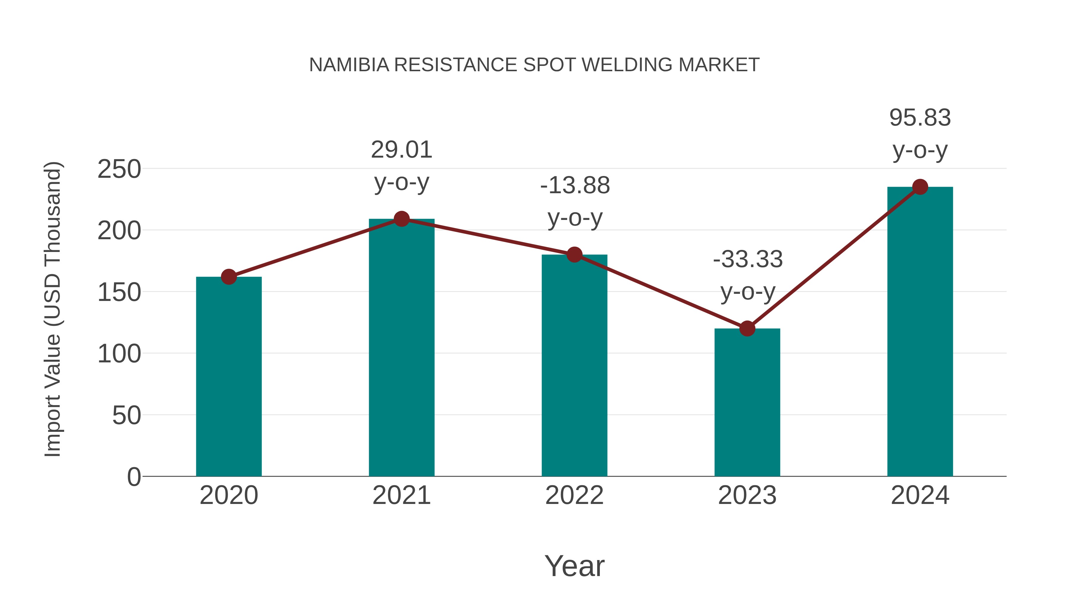 Namibia Resistance Spot Welding Market: Import Trend Analysis