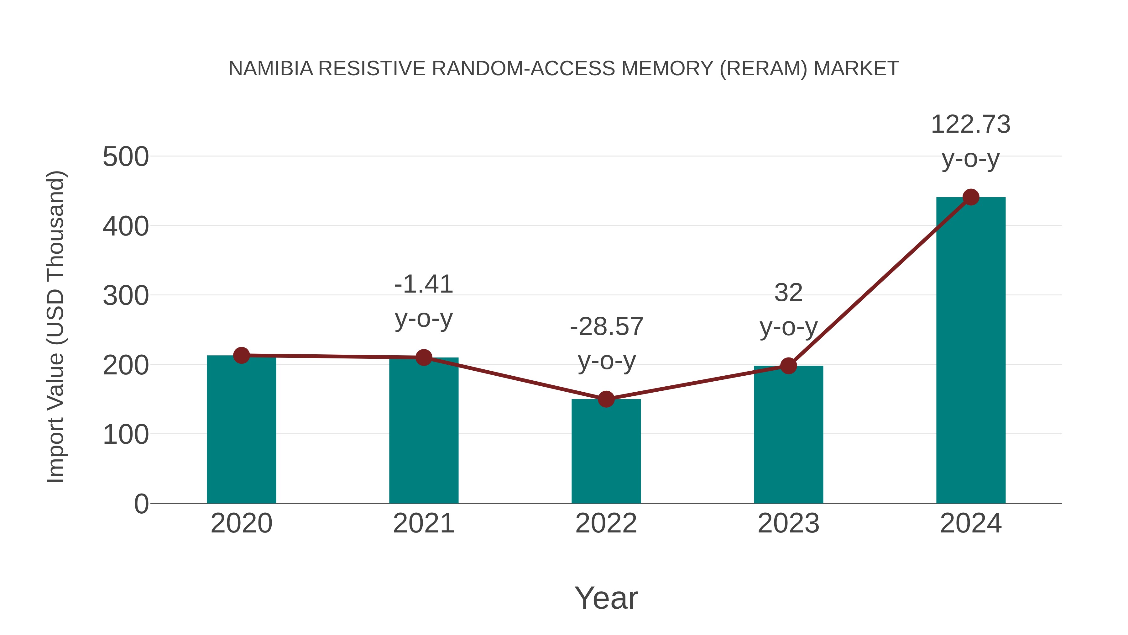  Namibia Resistive Random-access Memory (Reram) Market: Import Trend Analysis