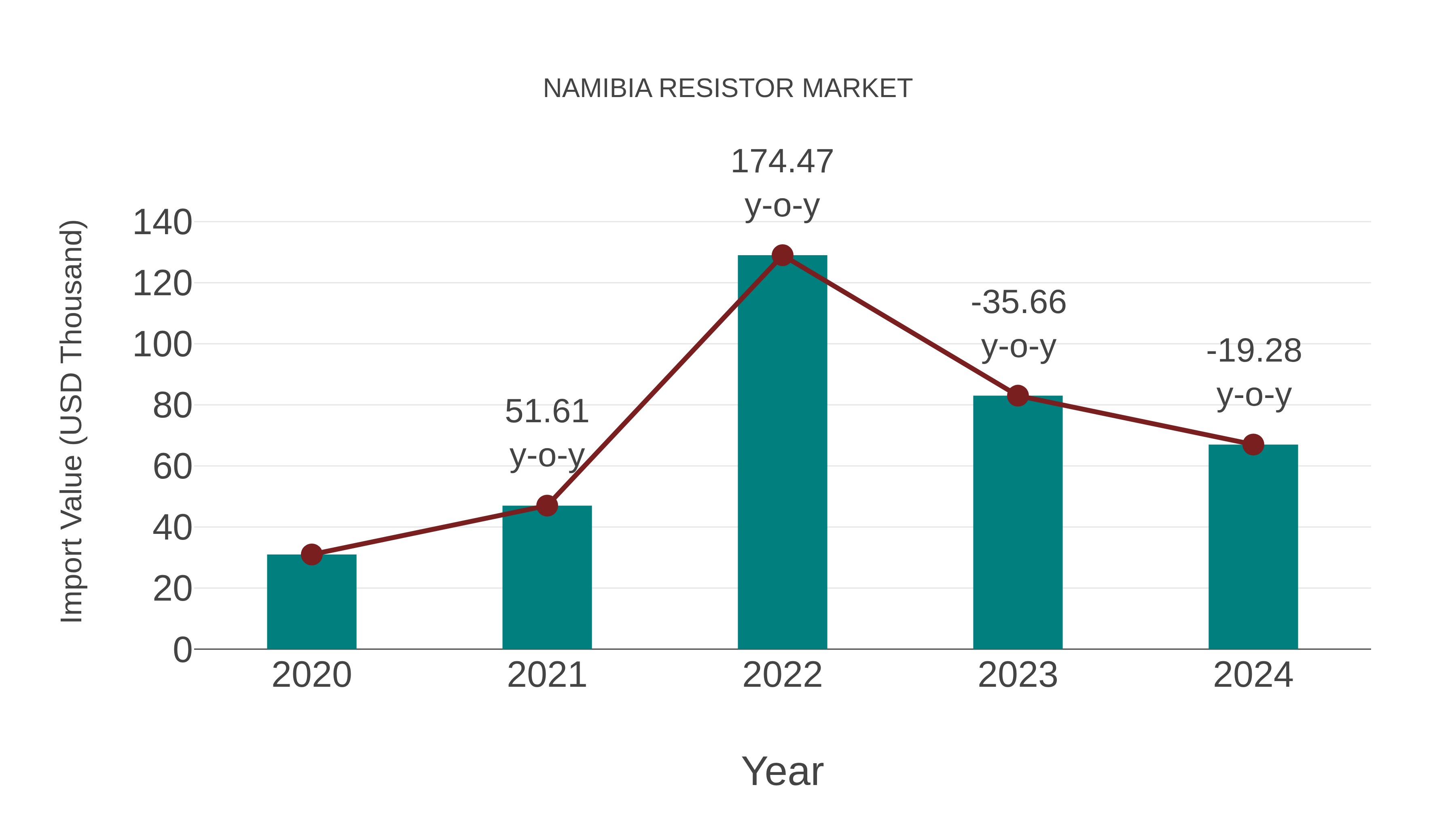  Namibia Resistor Market: Import Trend Analysis