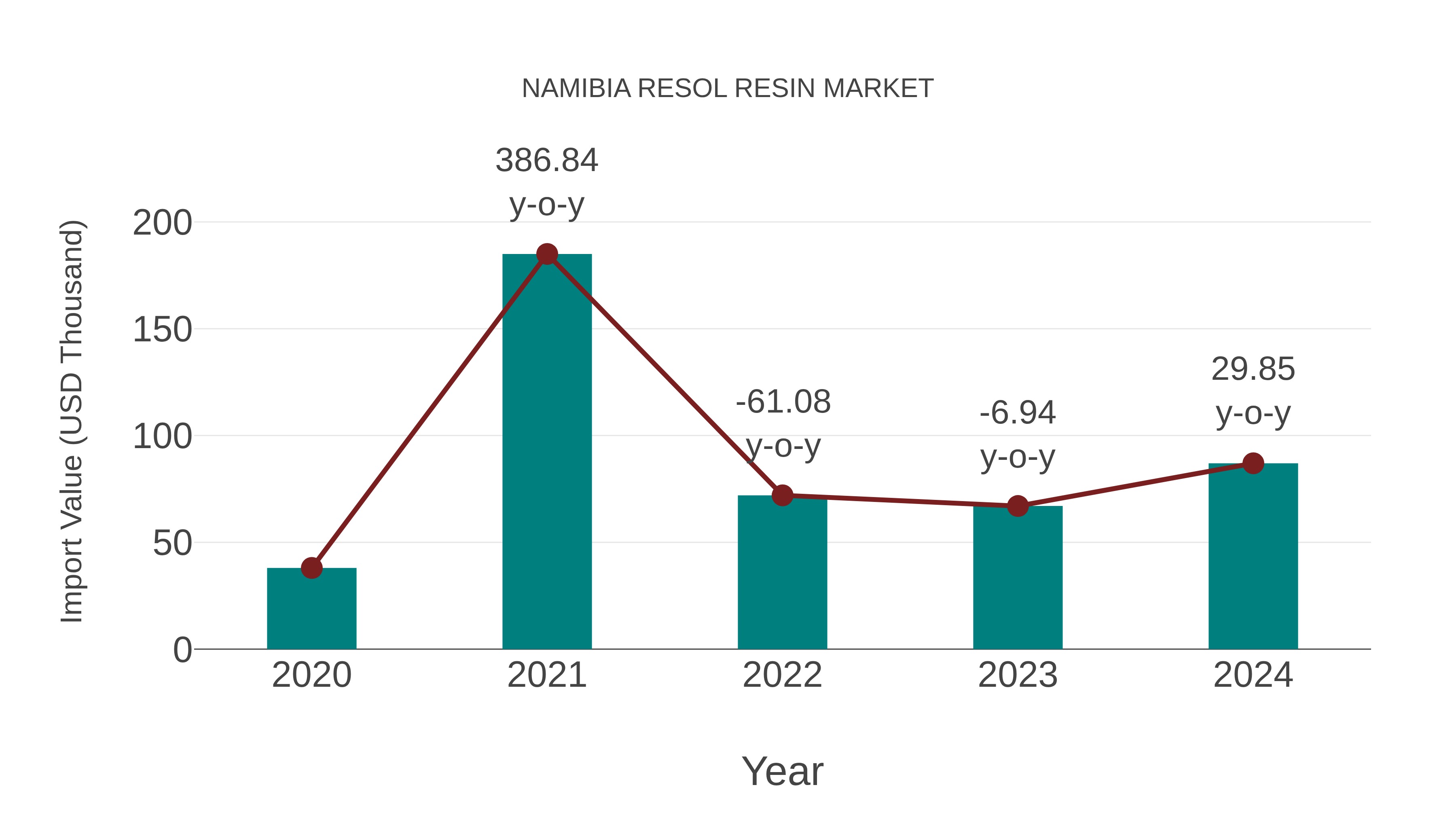  Namibia Resol Resin Market: Import Trend Analysis