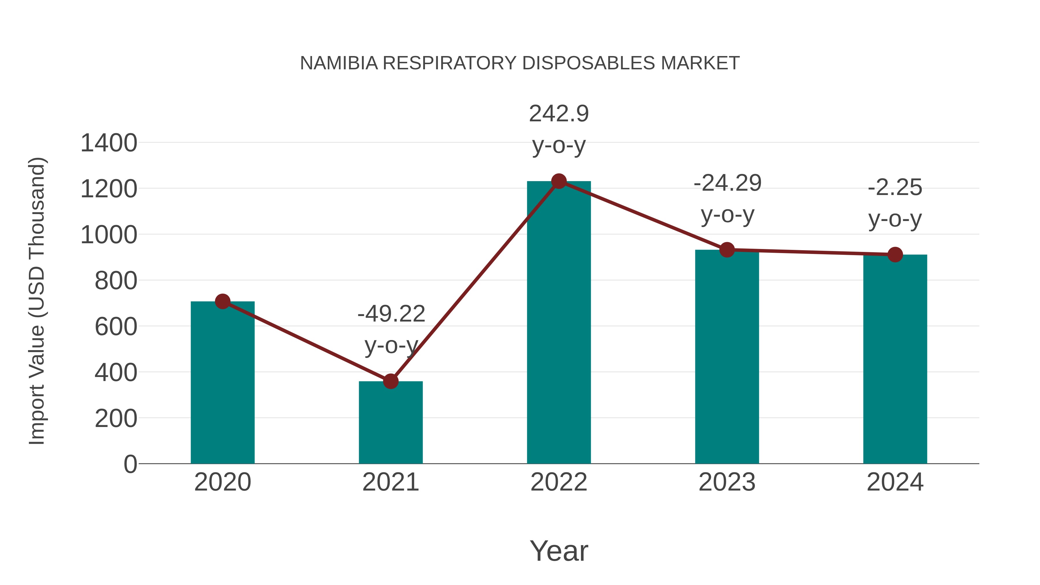  Namibia Respiratory Disposables Market: Import Trend Analysis