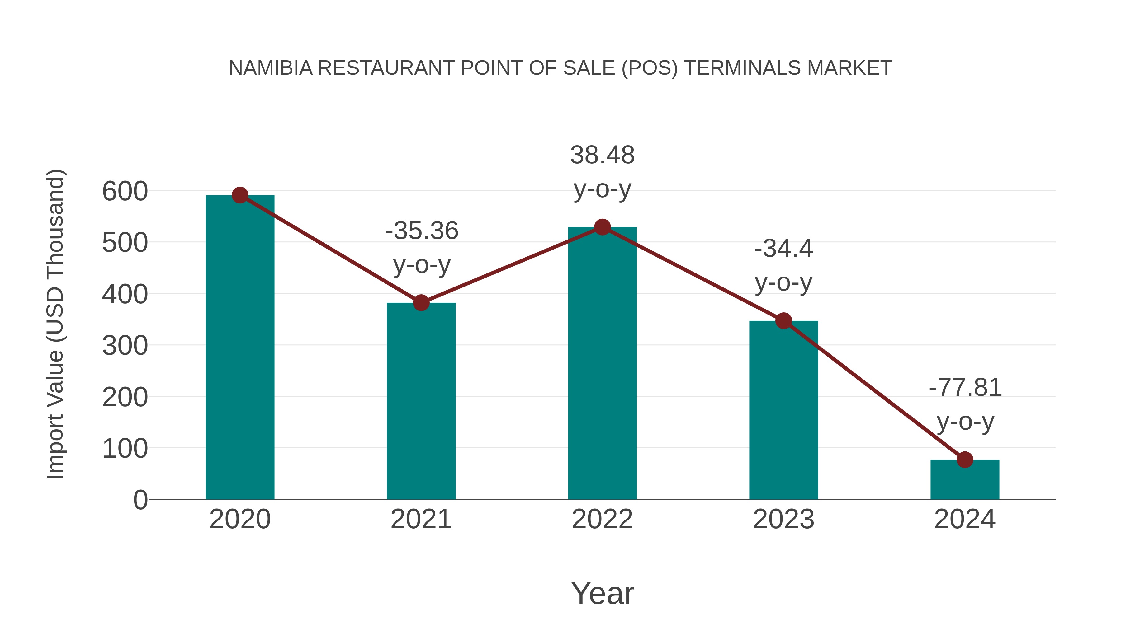  Namibia Restaurant Point of Sale (Pos) Terminals Market: Import Trend Analysis
