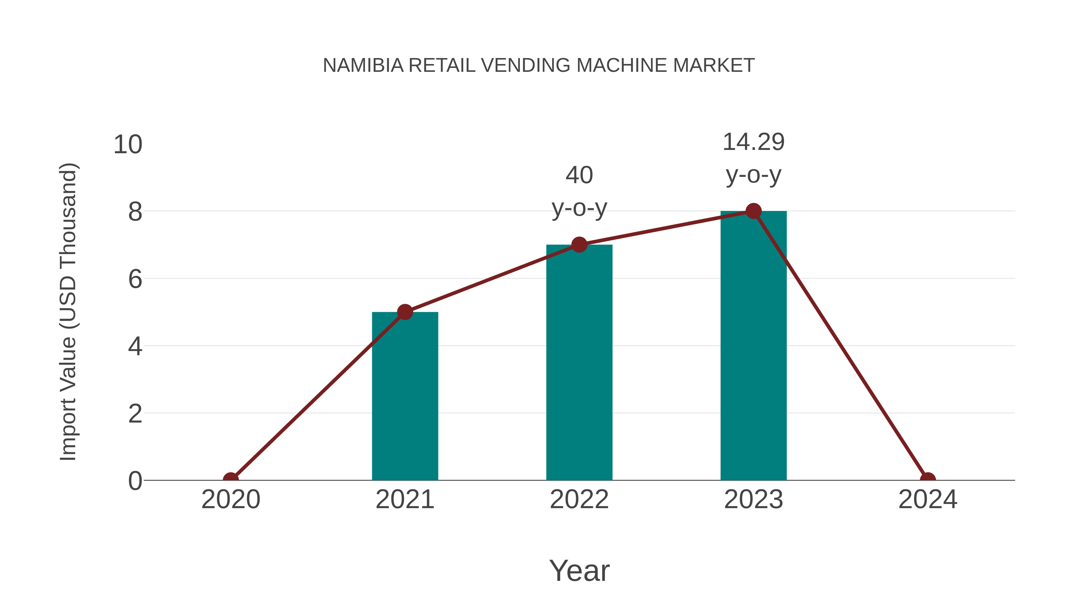  Namibia Retail Vending Machine Market: Import Trend Analysis