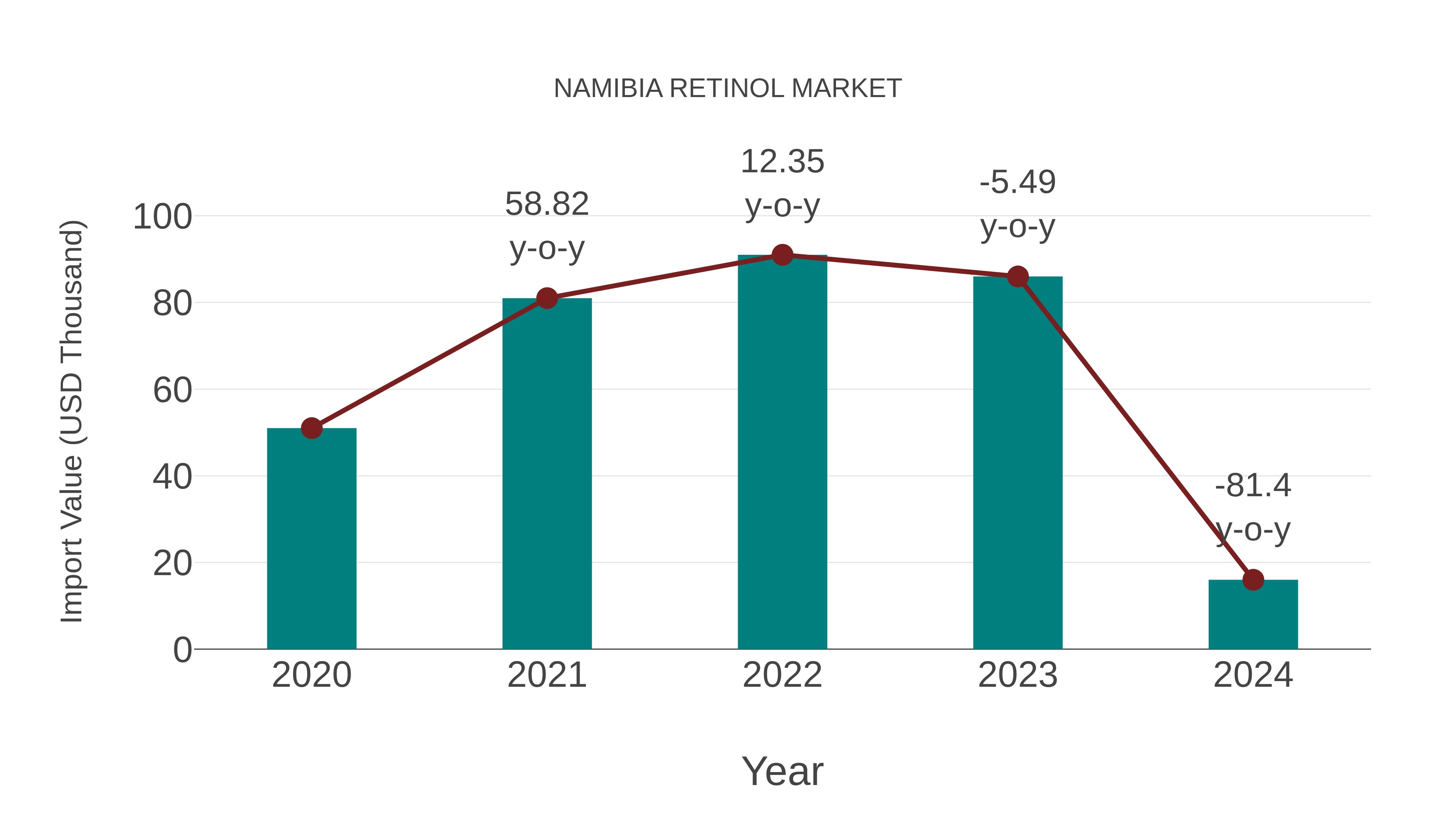  Namibia Retinol Market: Import Trend Analysis