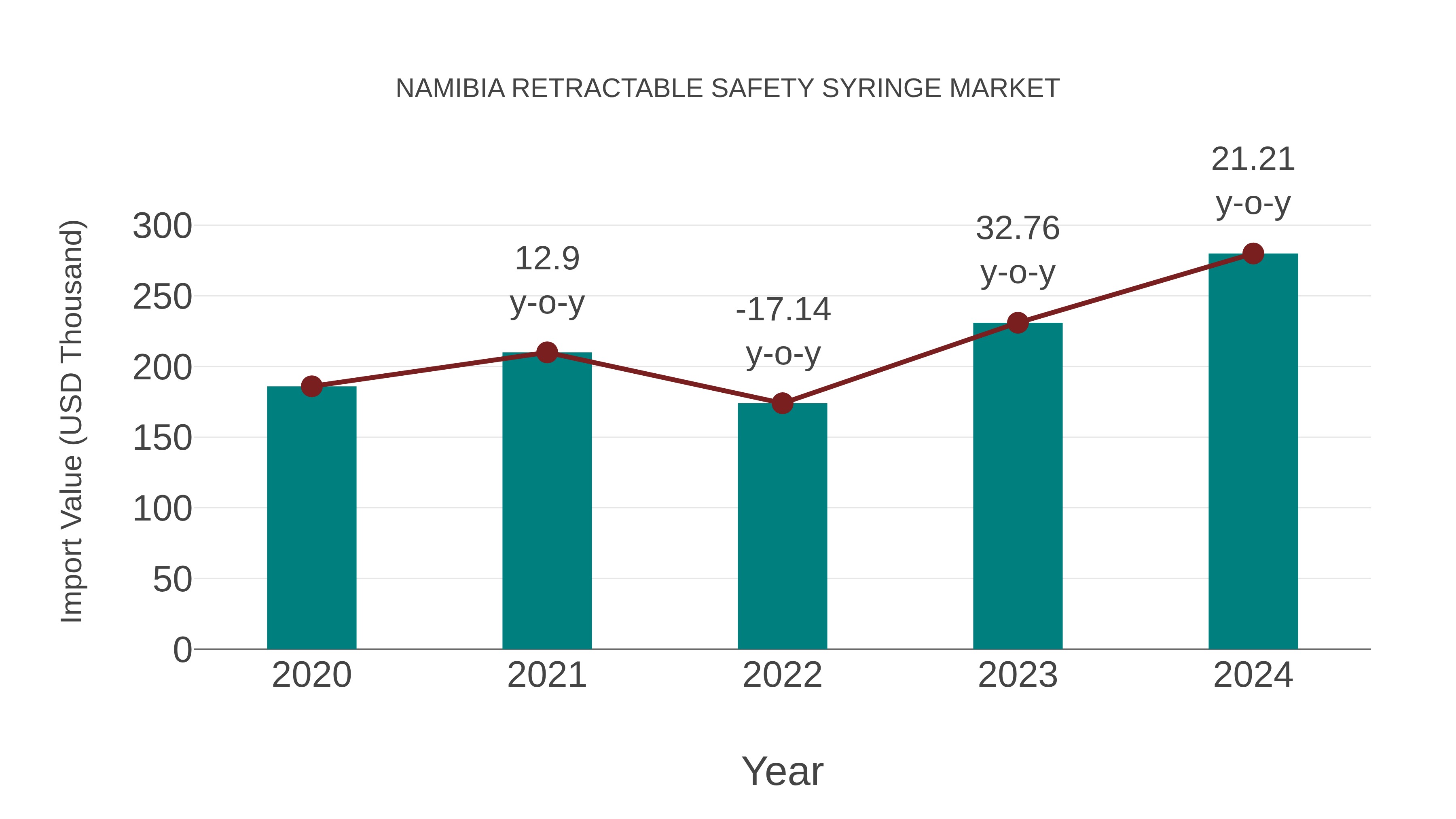  Namibia Retractable Safety Syringe Market: Import Trend Analysis