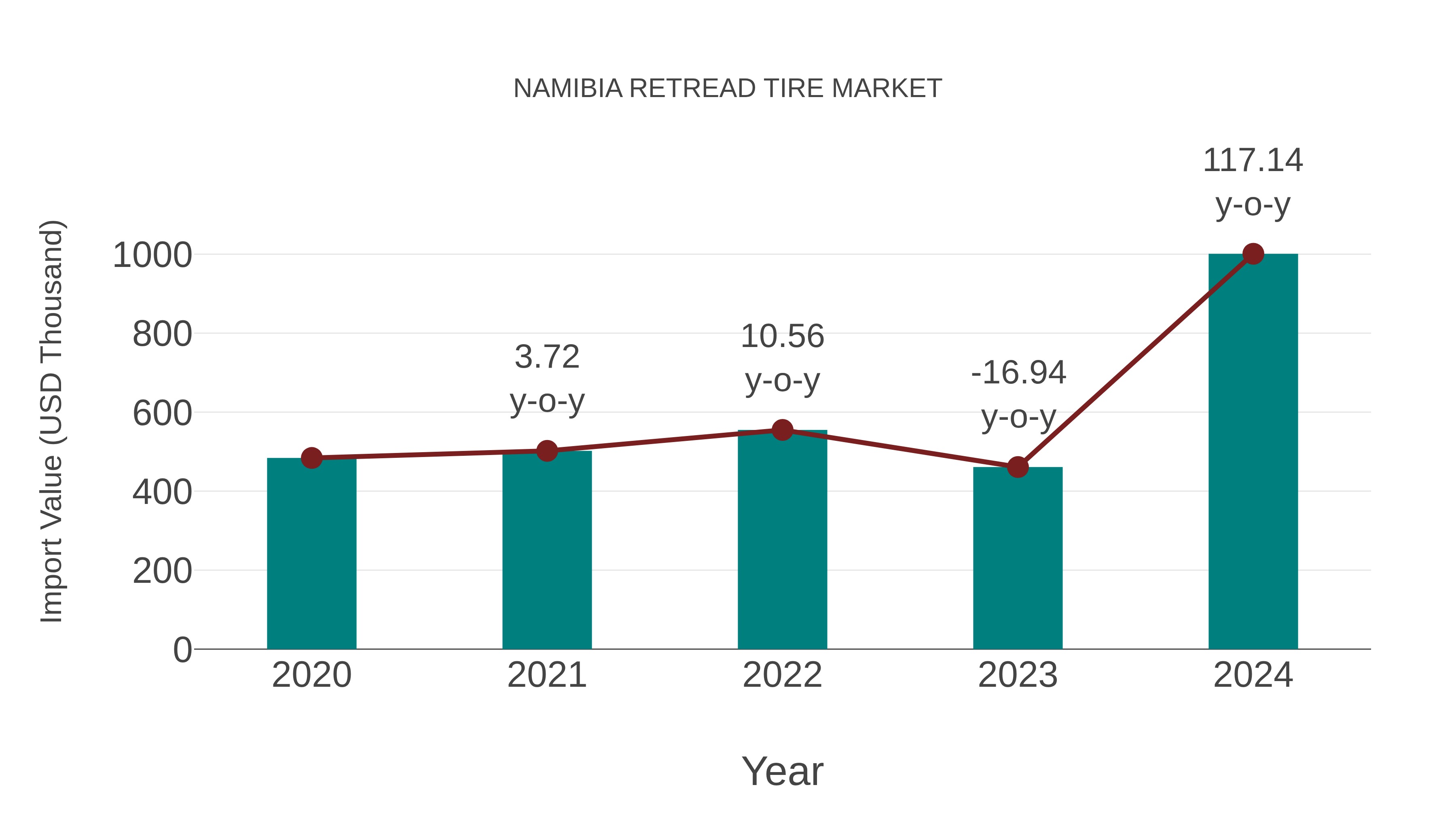  Namibia Retread Tire Market: Import Trend Analysis