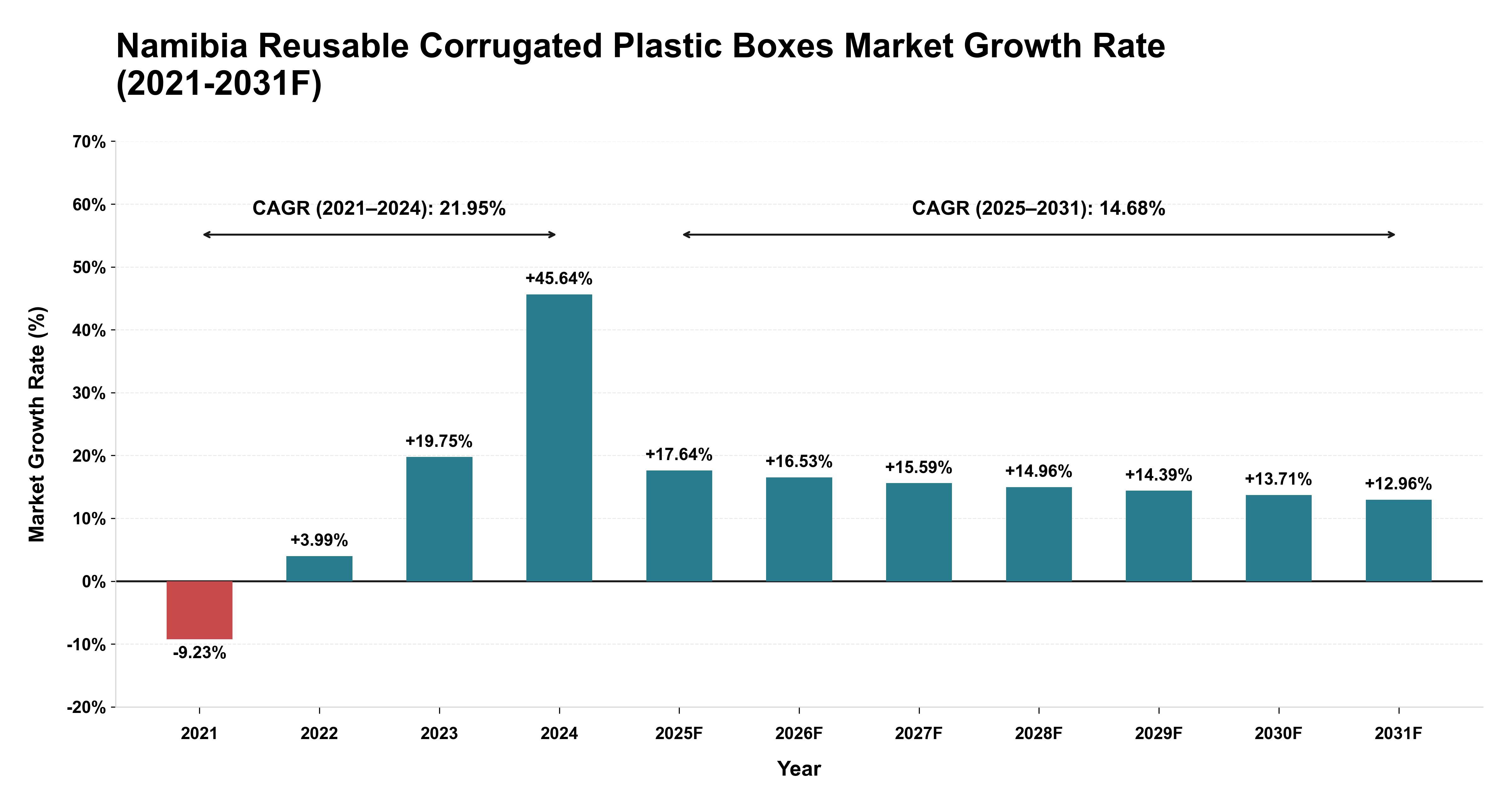 Namibia Reusable Corrugated Plastic Boxes Market Year-wise Growth Rate (2021-2031F)