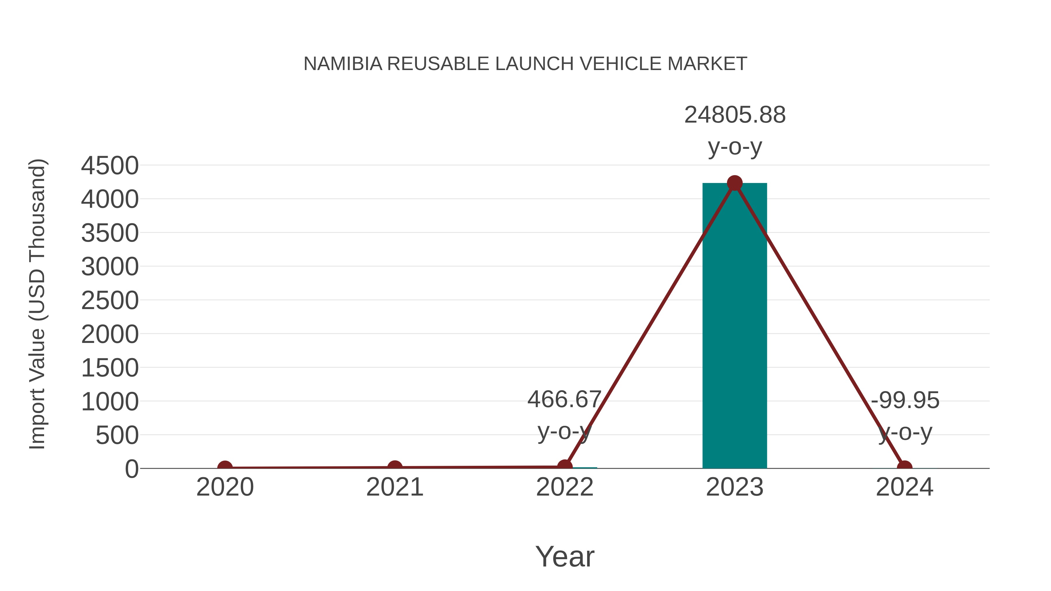  Namibia Reusable Launch Vehicle Market: Import Trend Analysis