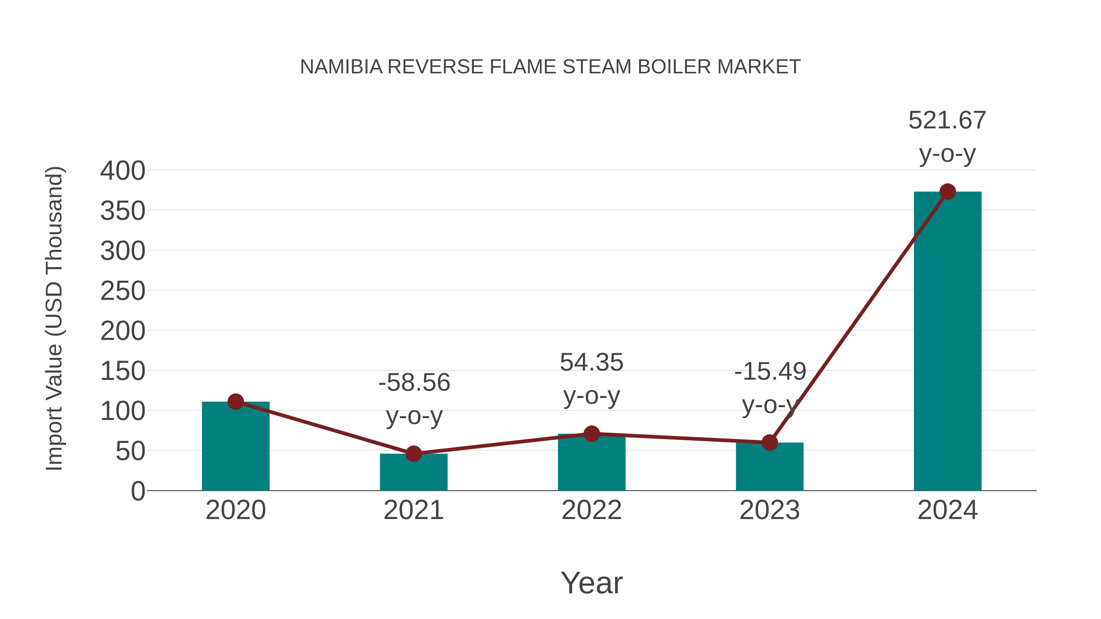  Namibia Reverse Flame Steam Boiler Market: Import Trend Analysis