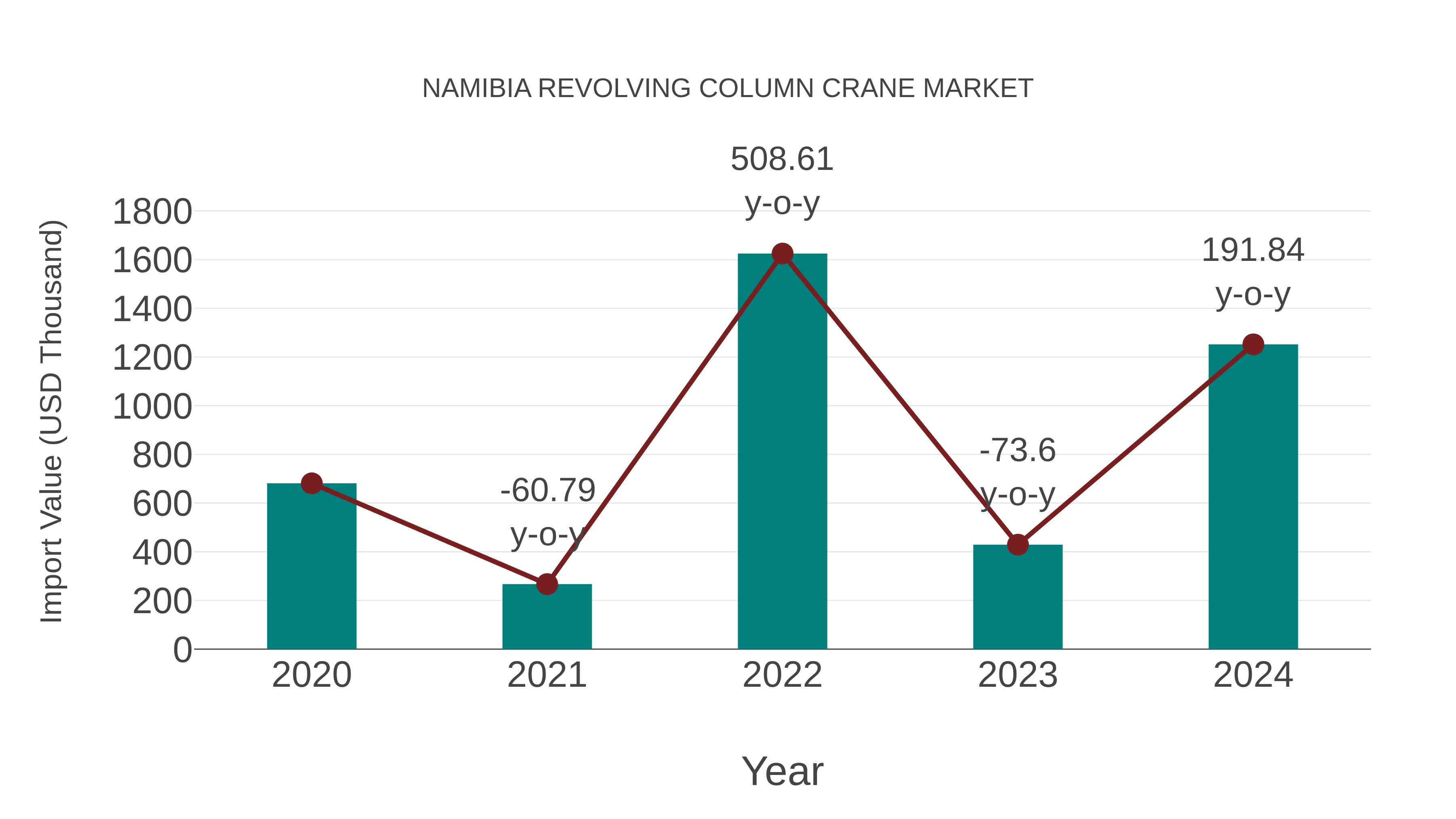 Namibia Revolving Column Crane Market: Import Trend Analysis