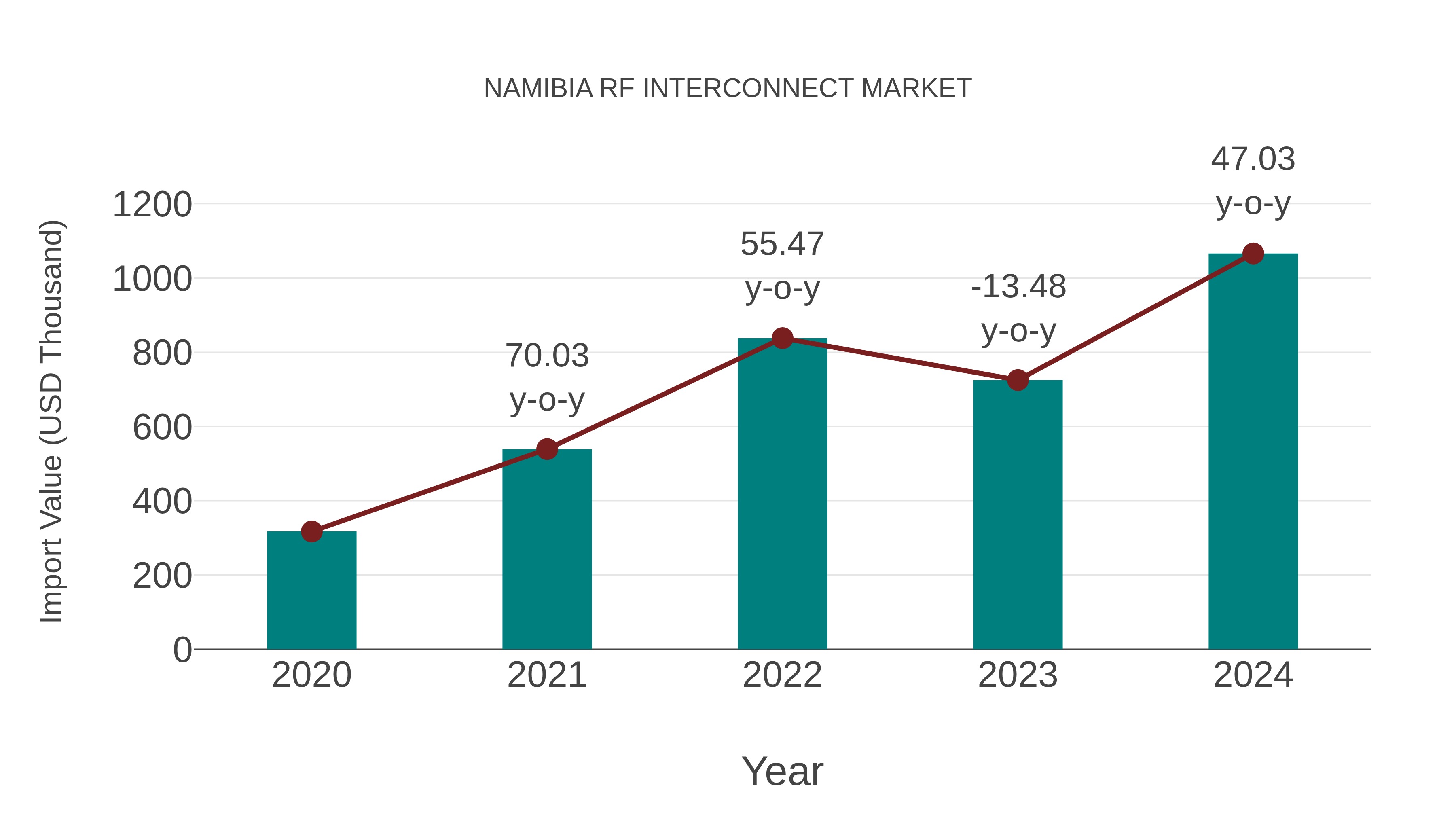  Namibia Rf Interconnect Market: Import Trend Analysis