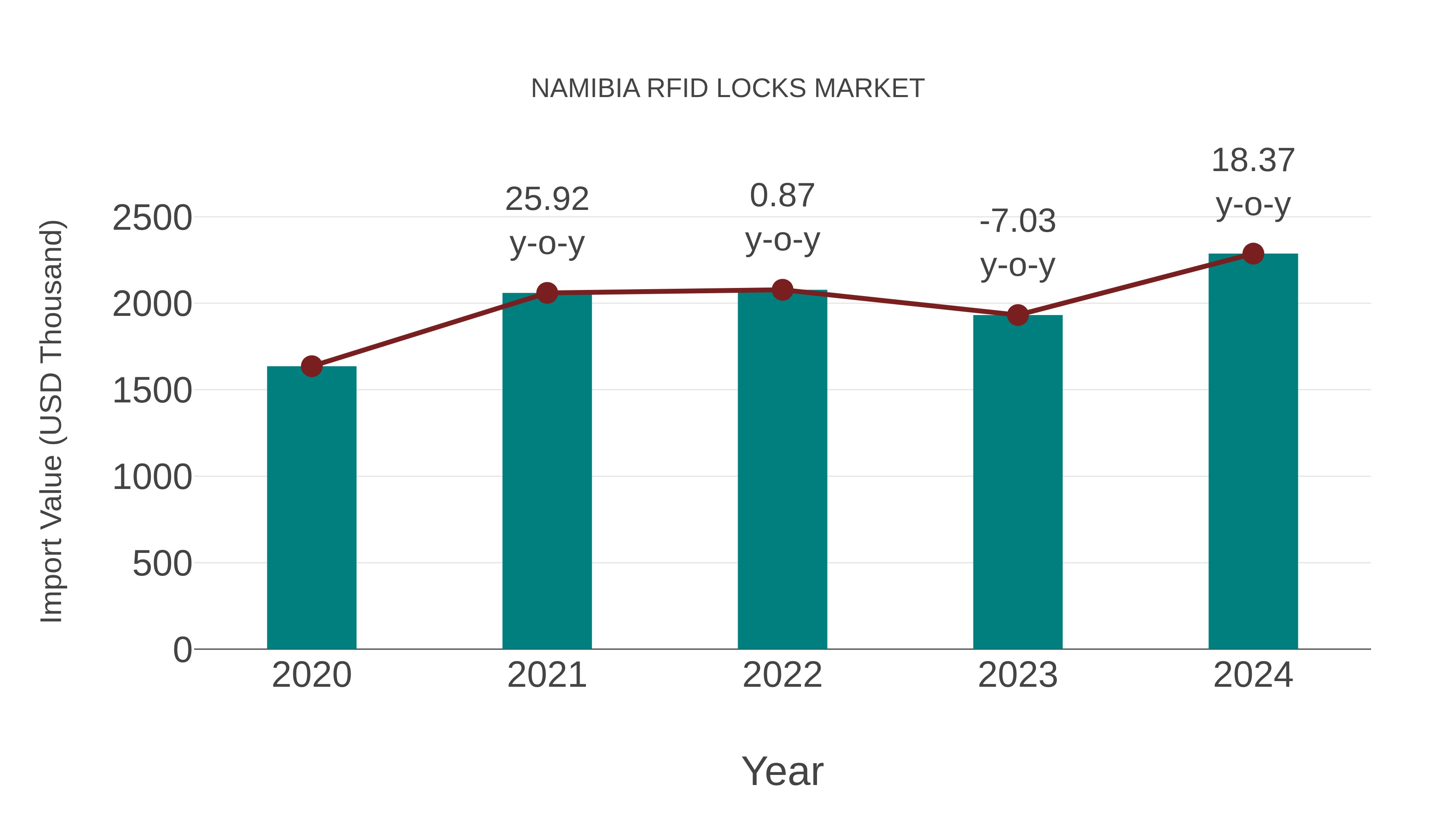  Namibia Rfid Locks Market: Import Trend Analysis