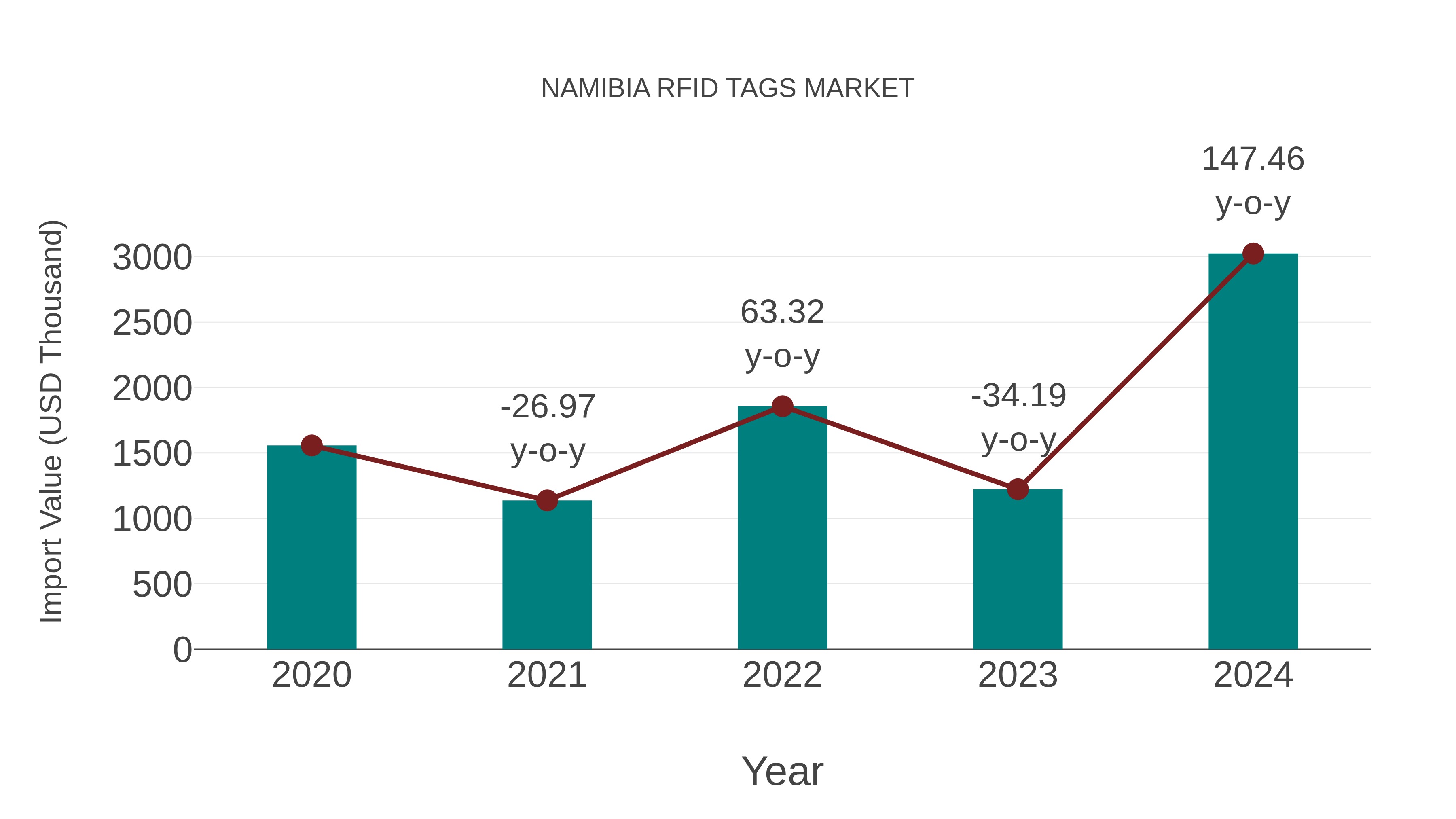  Namibia Rfid Tags Market: Import Trend Analysis