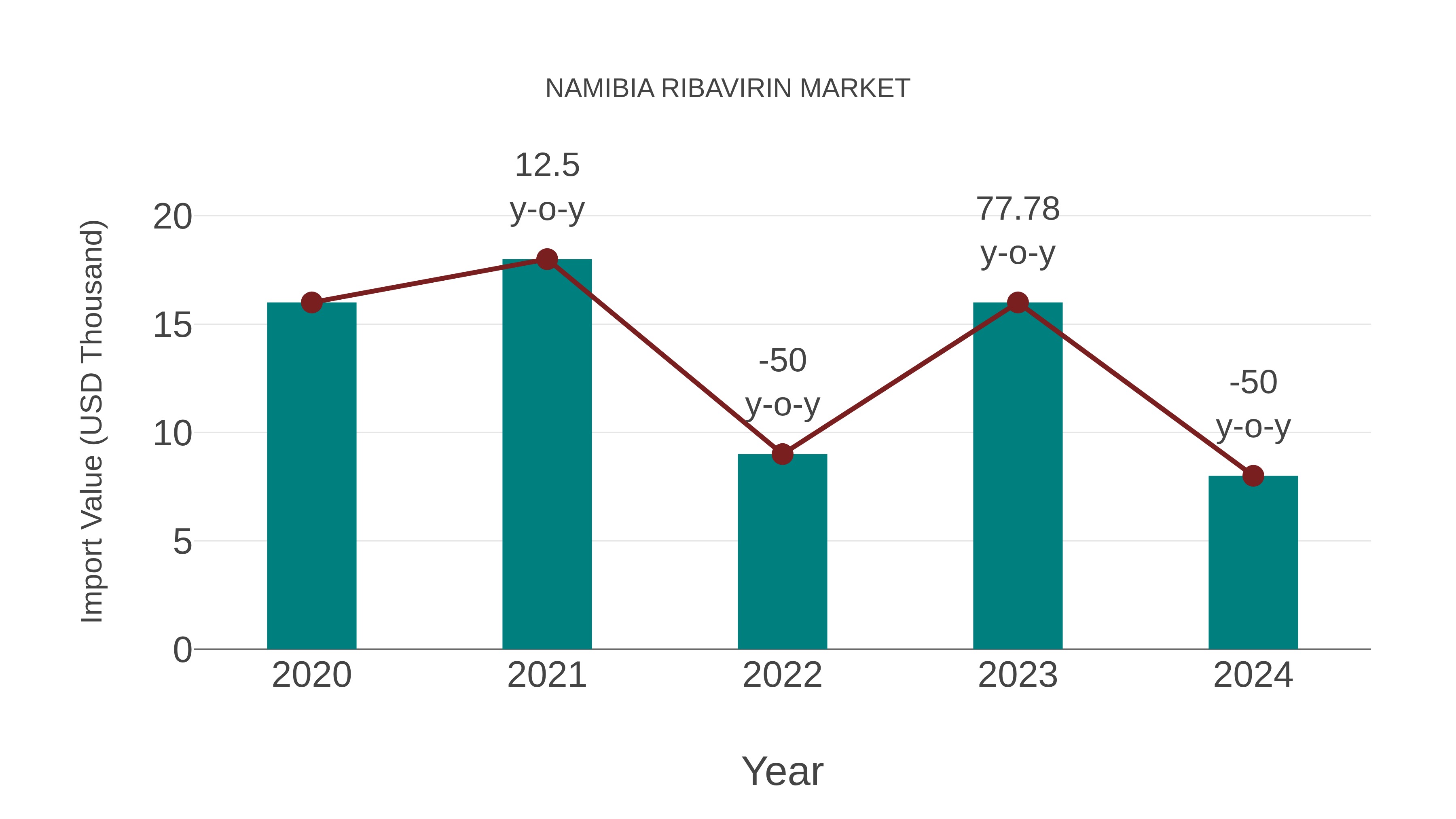  Namibia Ribavirin Market: Import Trend Analysis