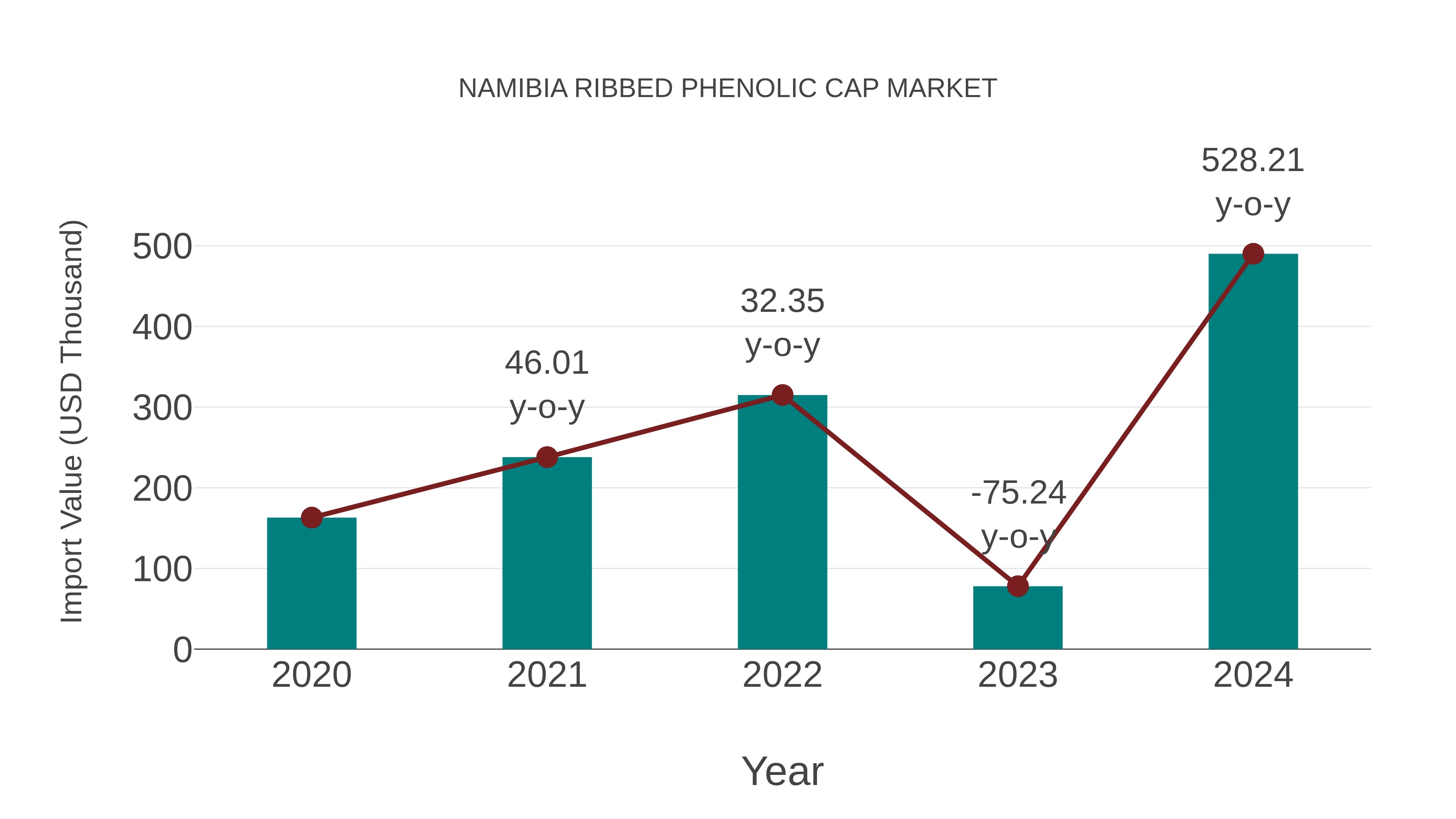  Namibia Ribbed Phenolic Cap Market: Import Trend Analysis
