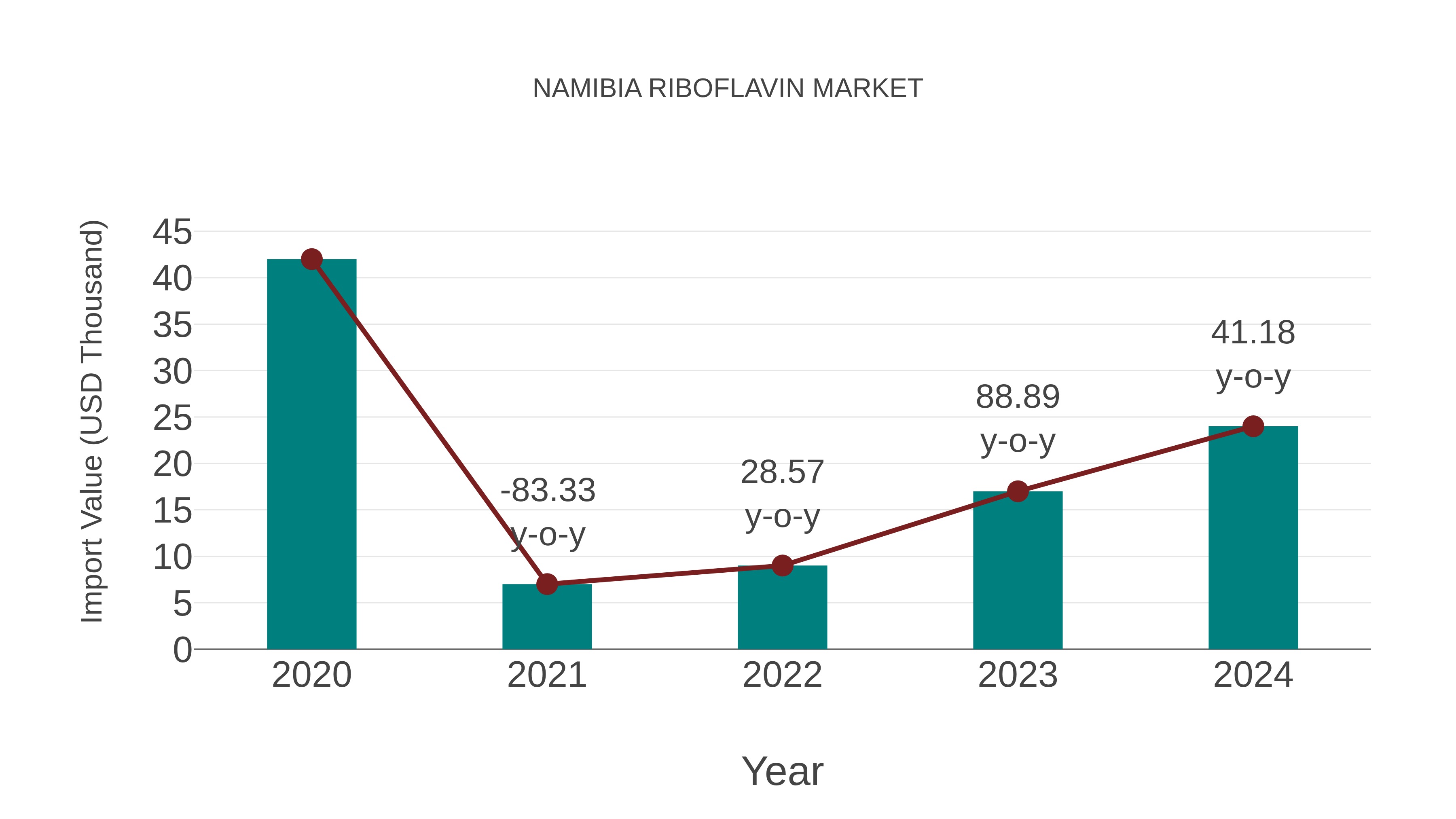  Namibia Riboflavin Market: Import Trend Analysis