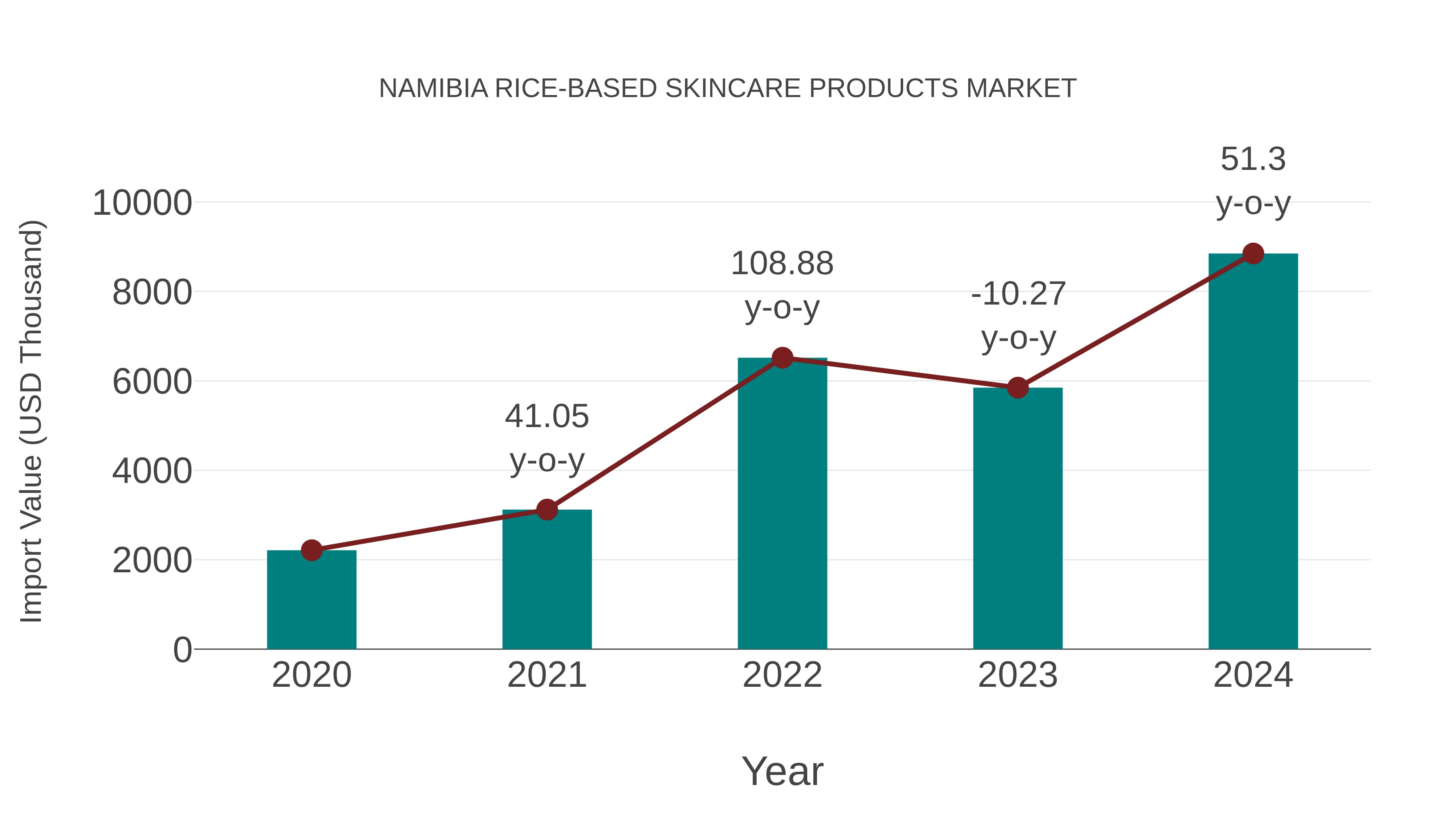  Namibia Rice-based Skincare Products Market: Import Trend Analysis