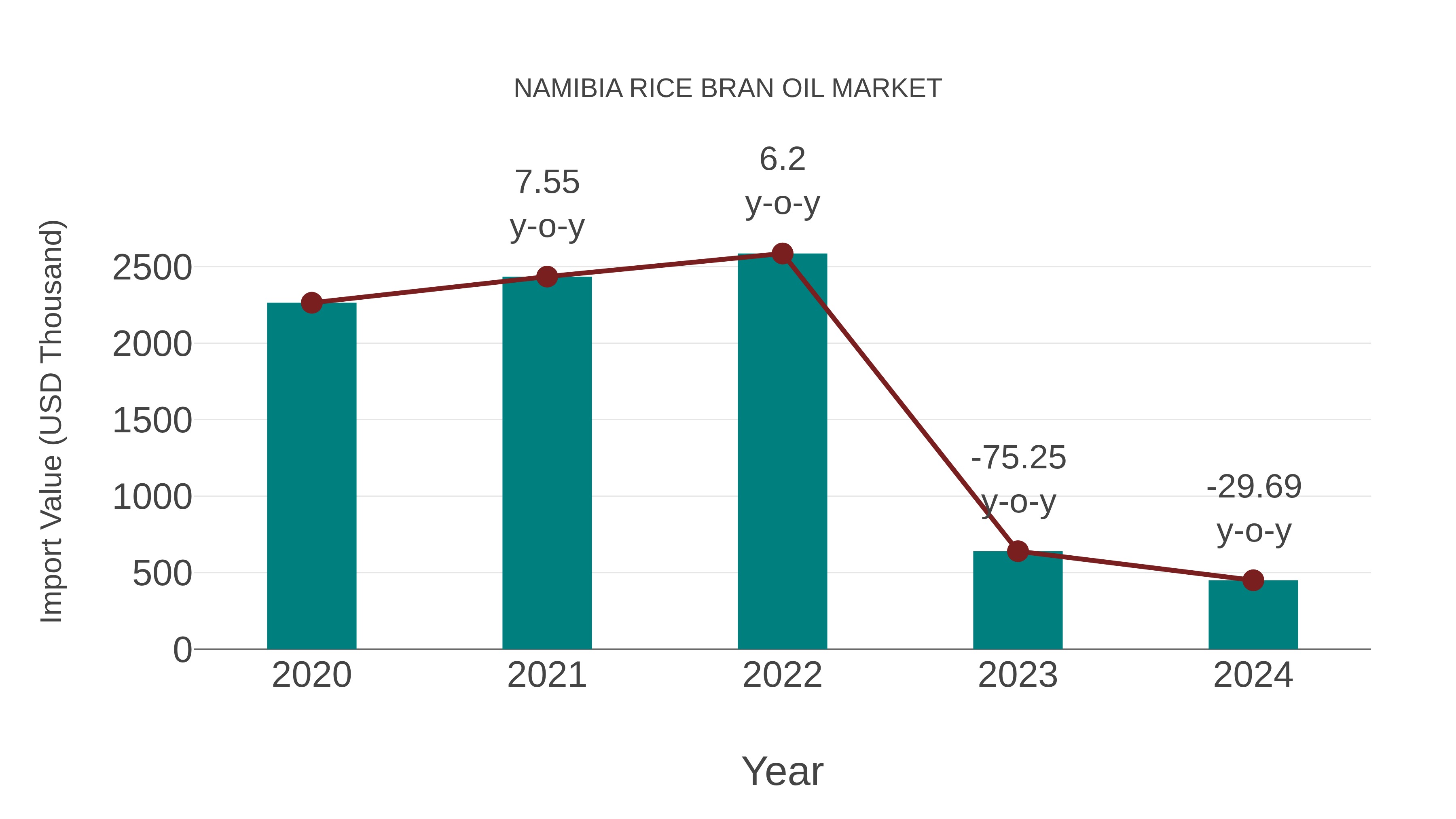  Namibia Rice Bran Oil Market: Import Trend Analysis