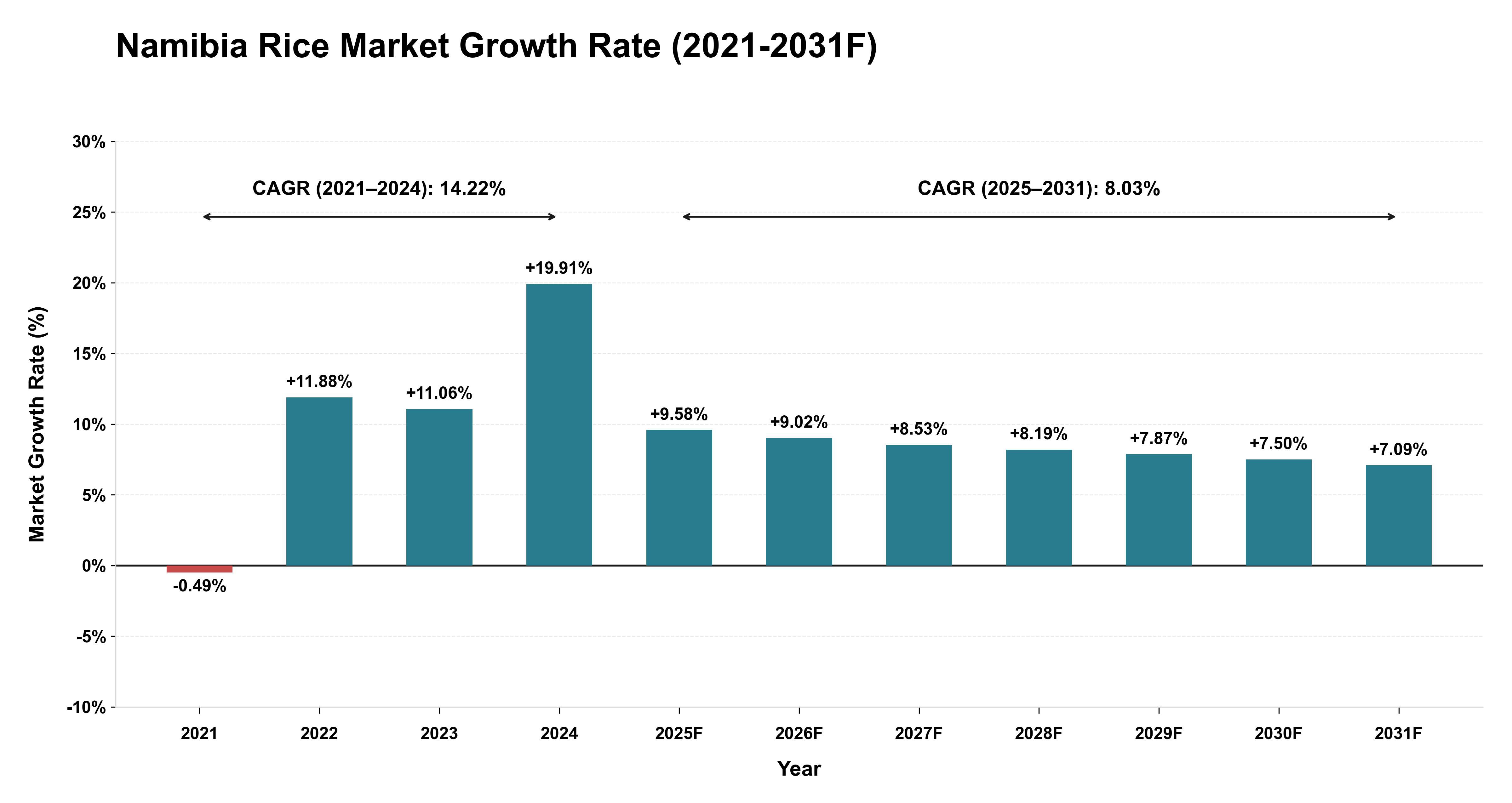 Namibia Rice Market Year-wise Growth Rate (2021-2031F)