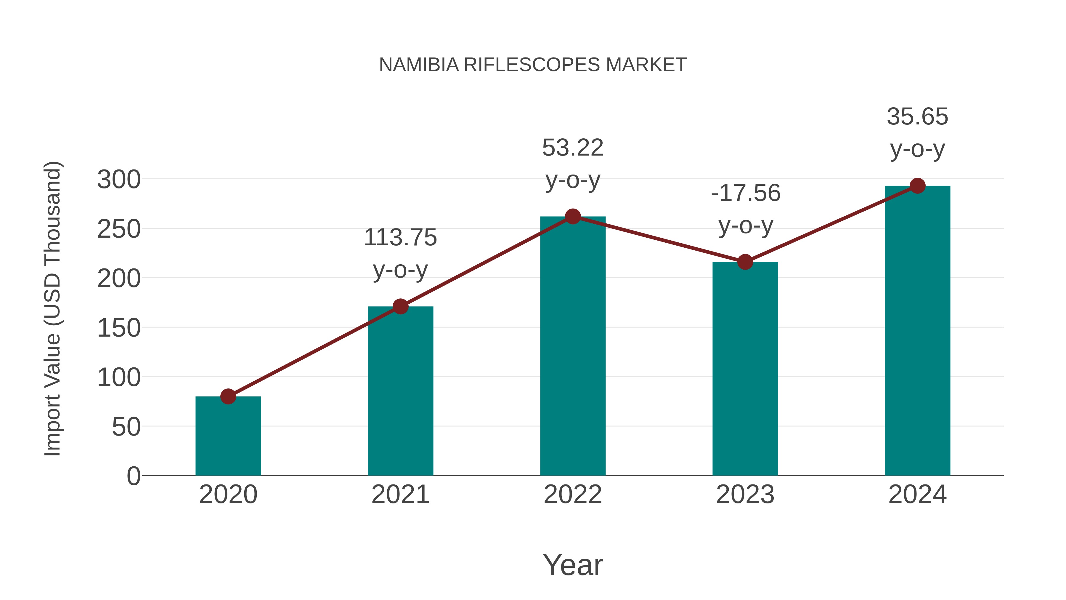  Namibia Riflescopes Market: Import Trend Analysis