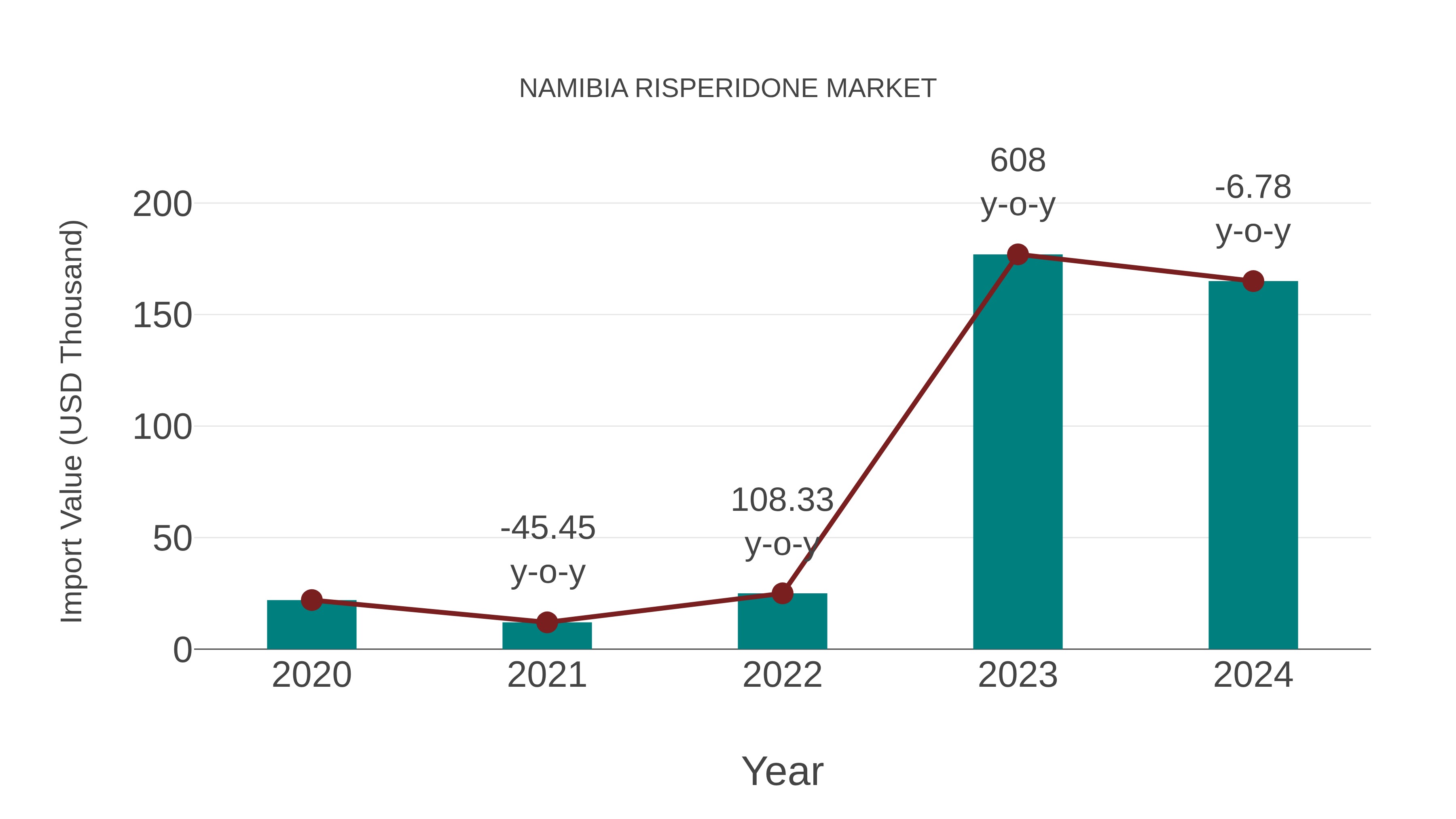  Namibia Risperidone Market: Import Trend Analysis