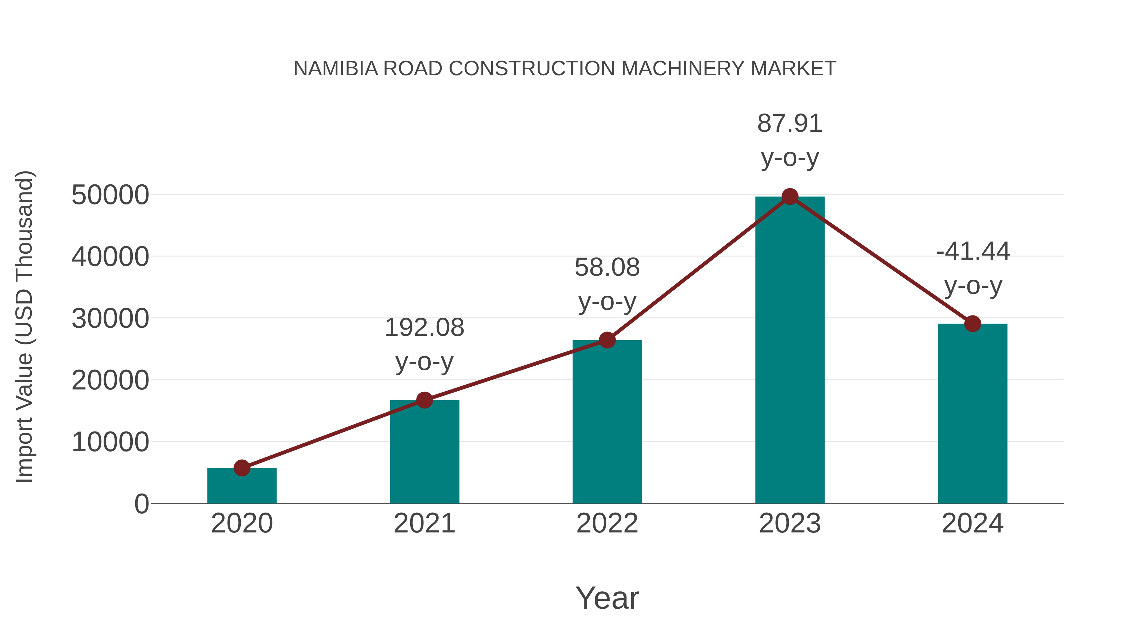  Namibia Road Construction Machinery Market: Import Trend Analysis
