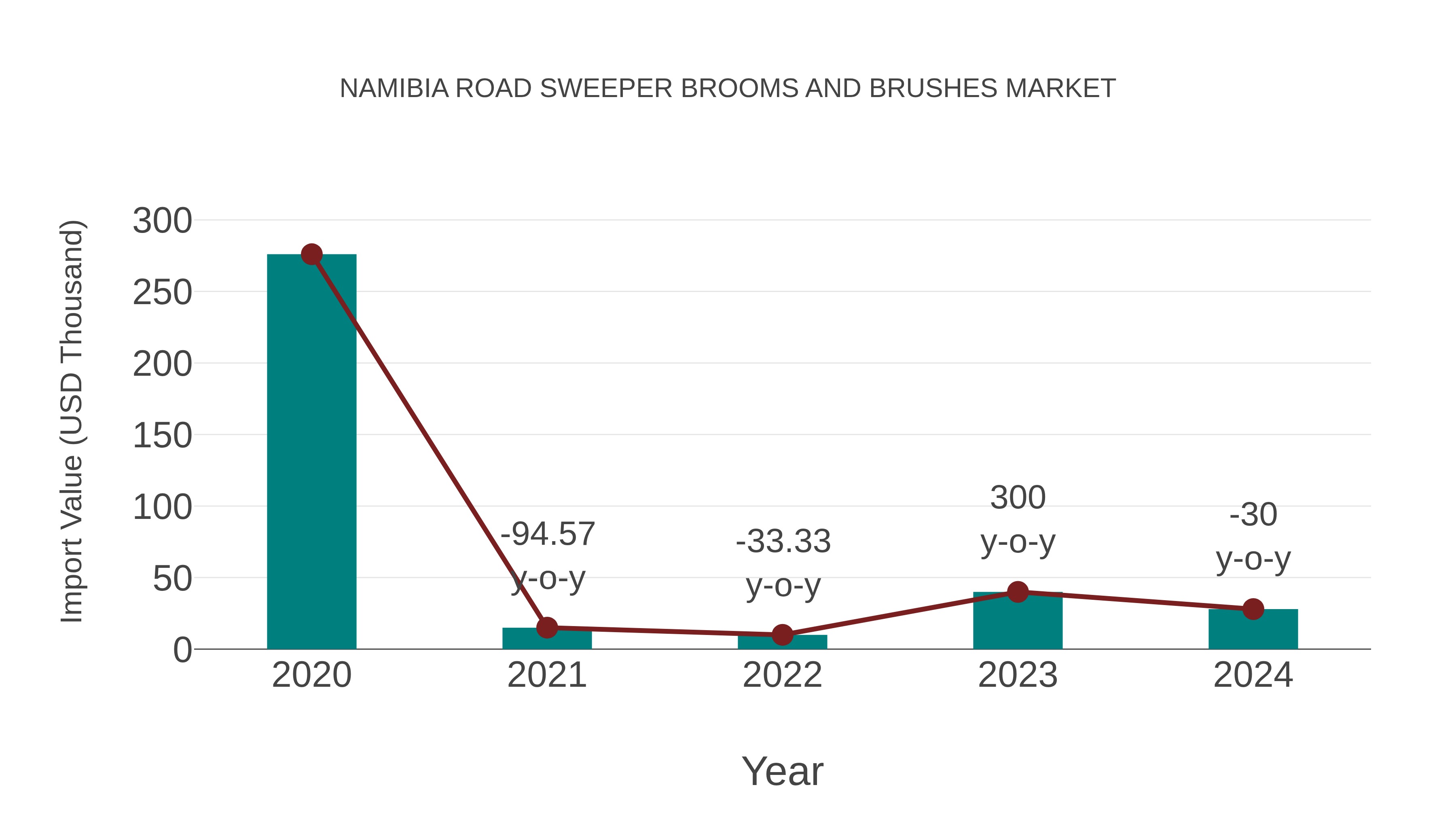 Namibia Road Sweeper Brooms and Brushes Market: Import Trend Analysis