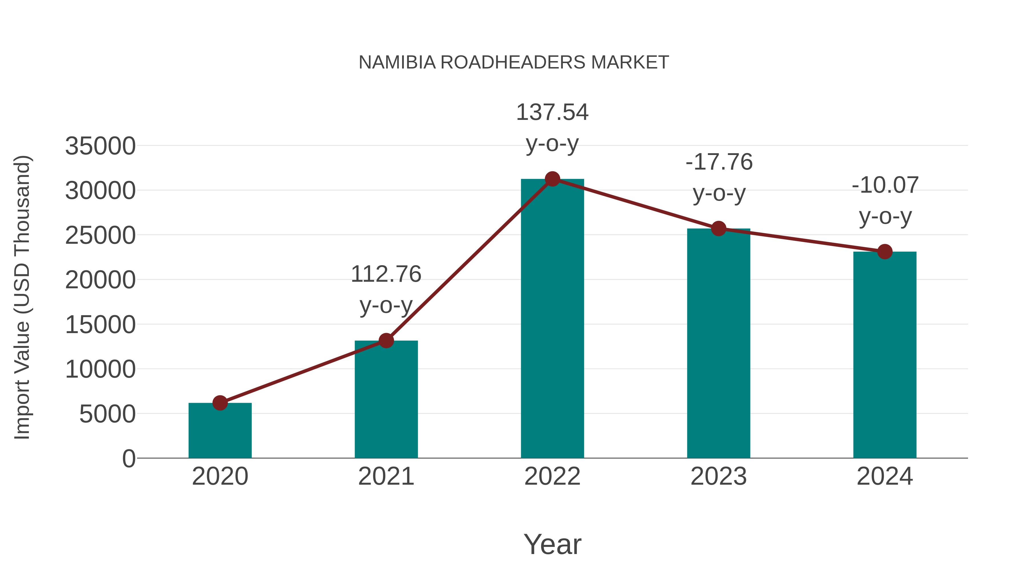  Namibia Roadheaders Market: Import Trend Analysis