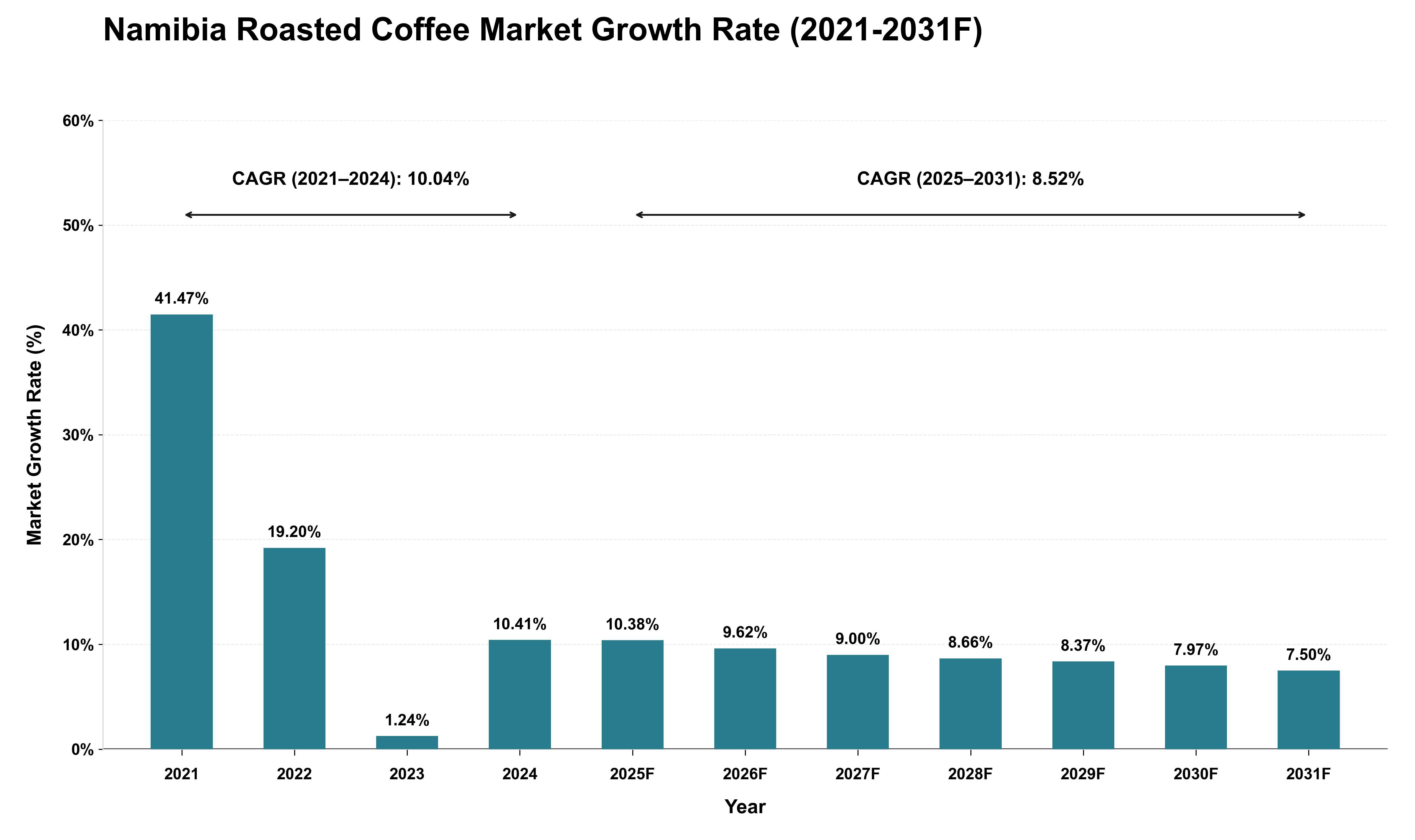Namibia Roasted Coffee Market Growth Rate Analysis (2021 - 2031)
