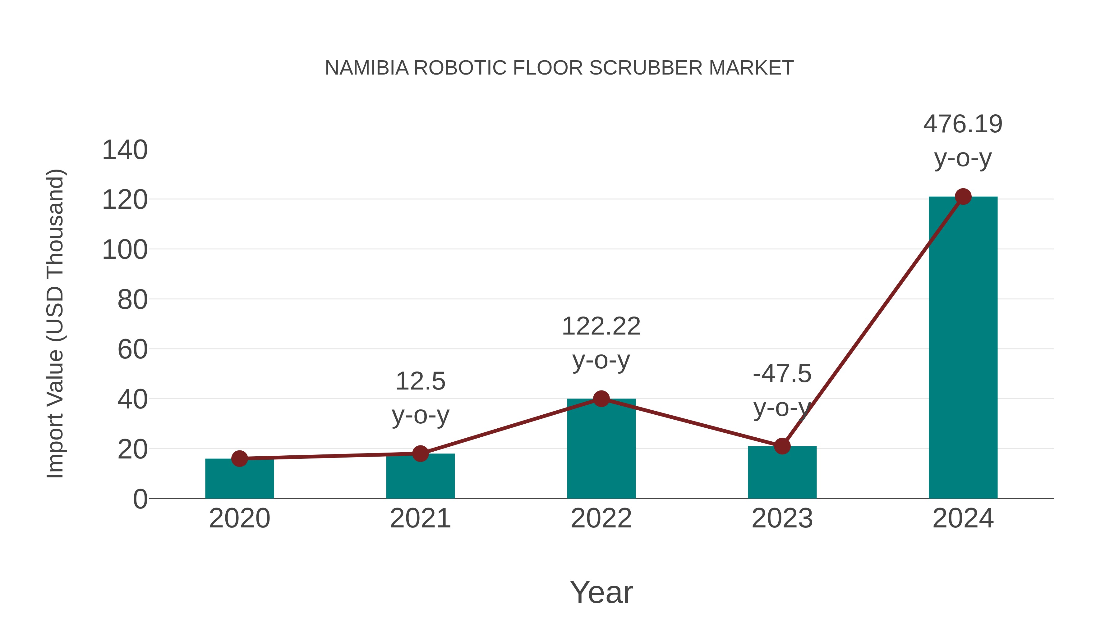  Namibia Robotic Floor Scrubber Market: Import Trend Analysis