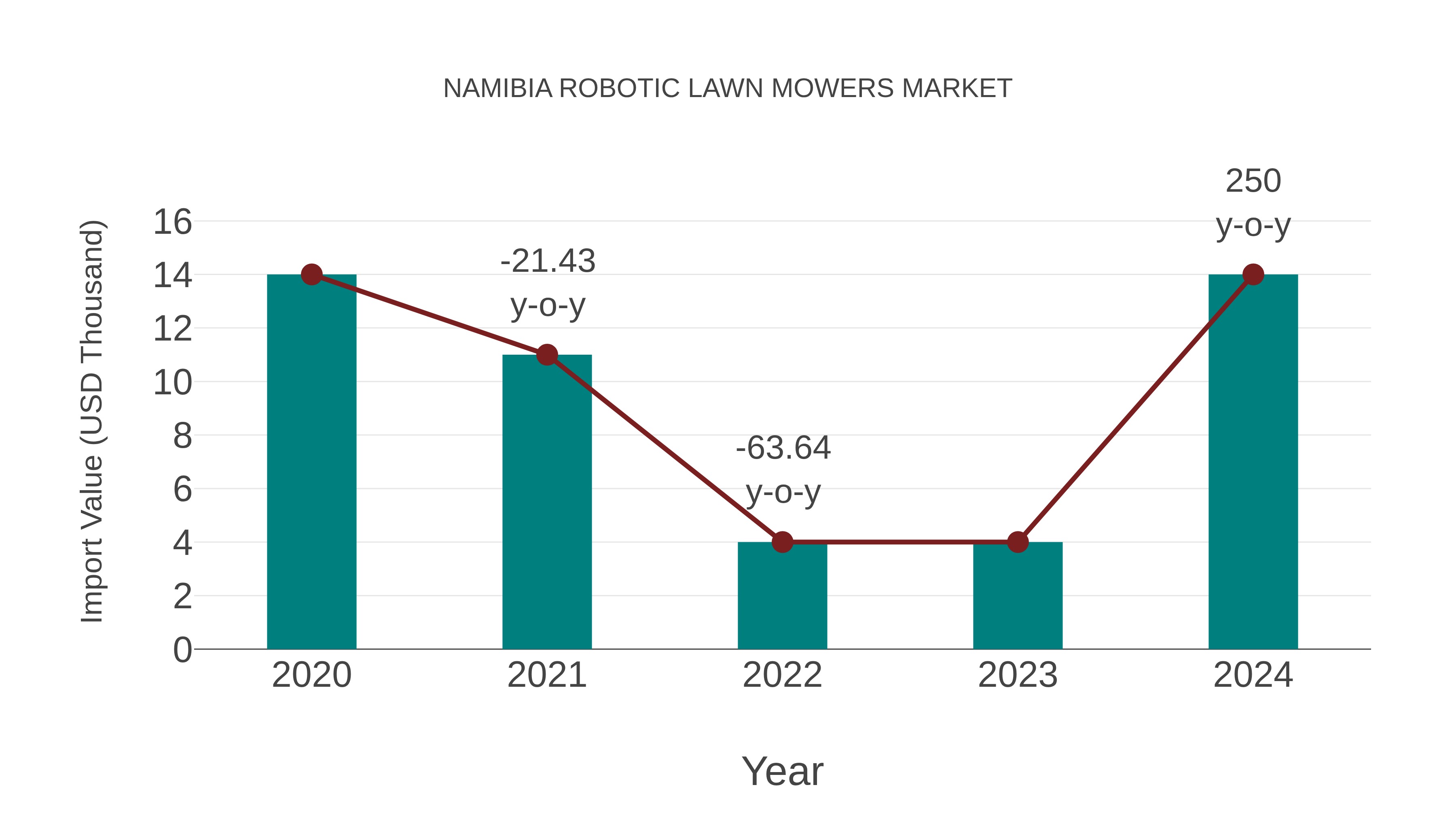 Namibia Robotic Lawn Mowers Market: Import Trend Analysis