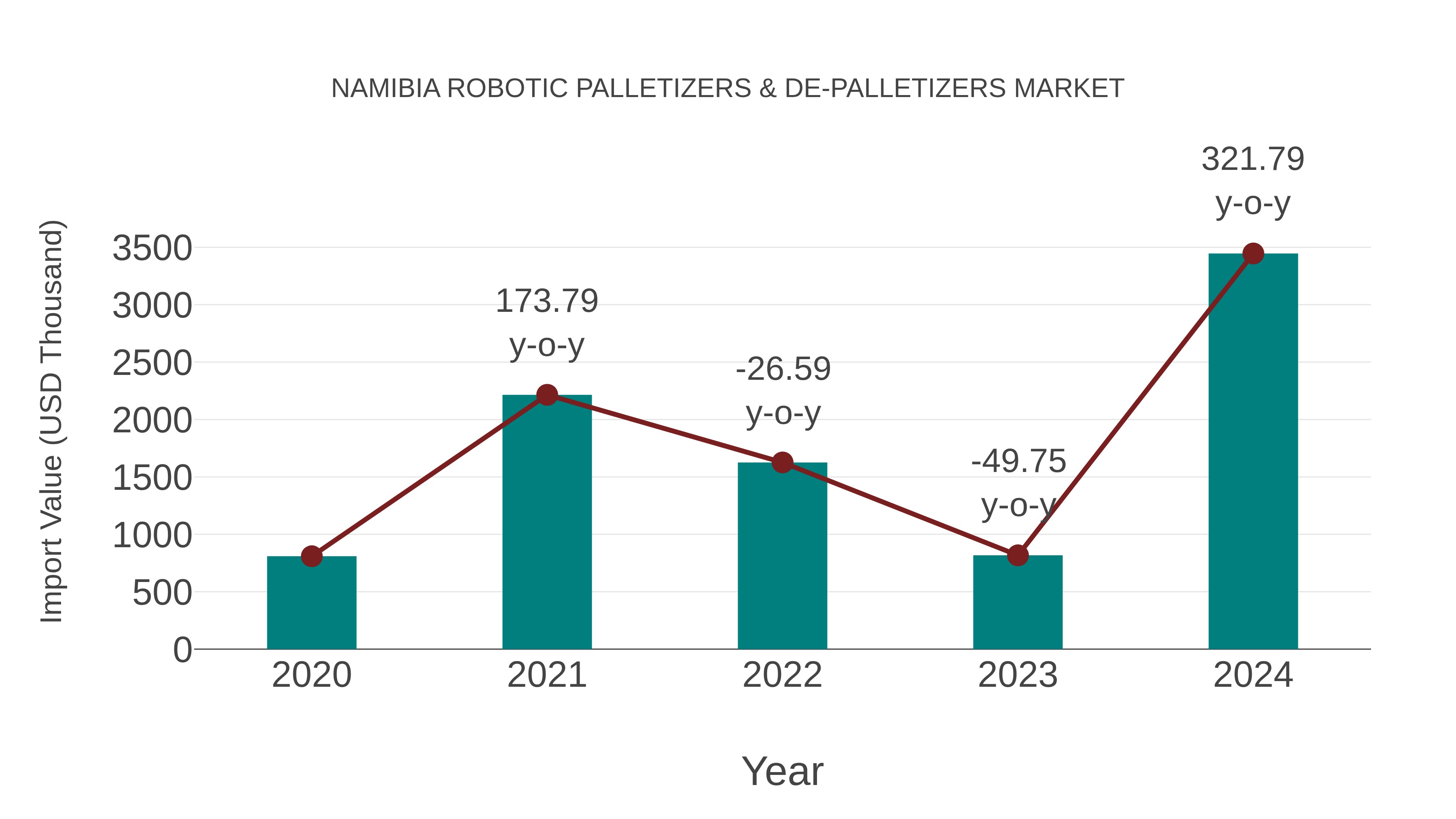 Namibia Robotic Palletizers & De-palletizers Market: Import Trend Analysis