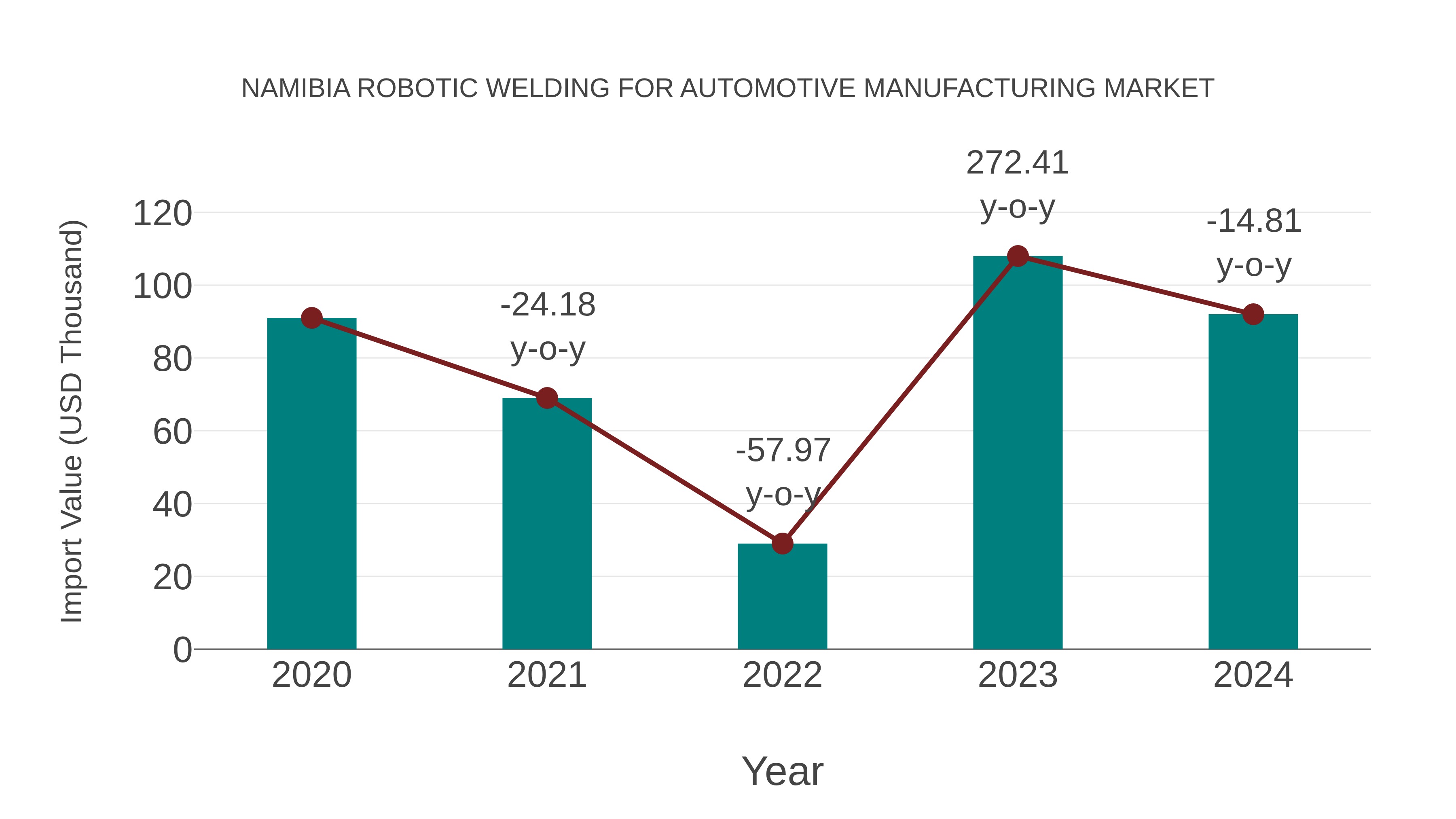 Namibia Robotic Welding for Automotive Manufacturing Market: Import Trend Analysis