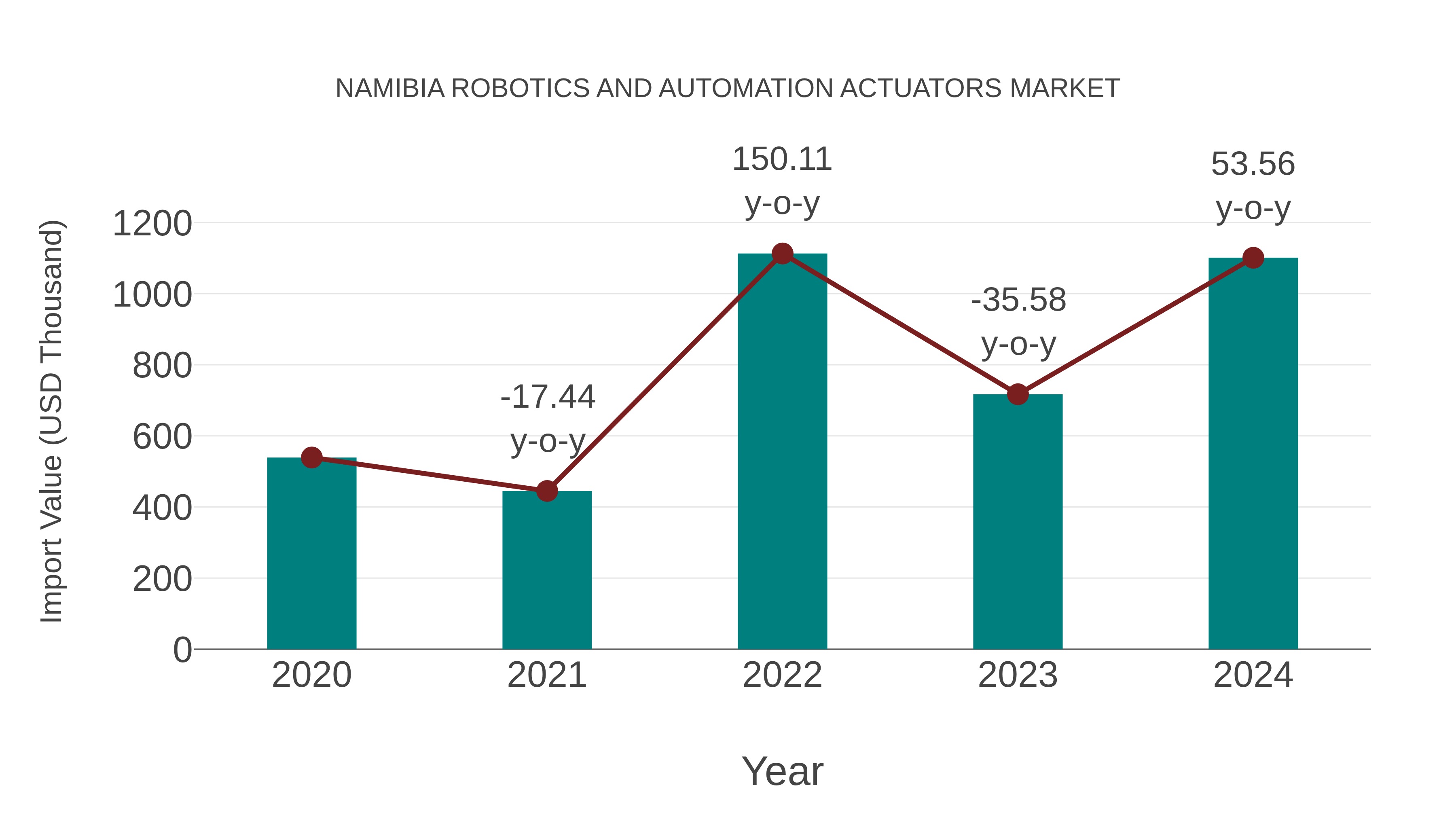  Namibia Robotics and Automation Actuators Market: Import Trend Analysis