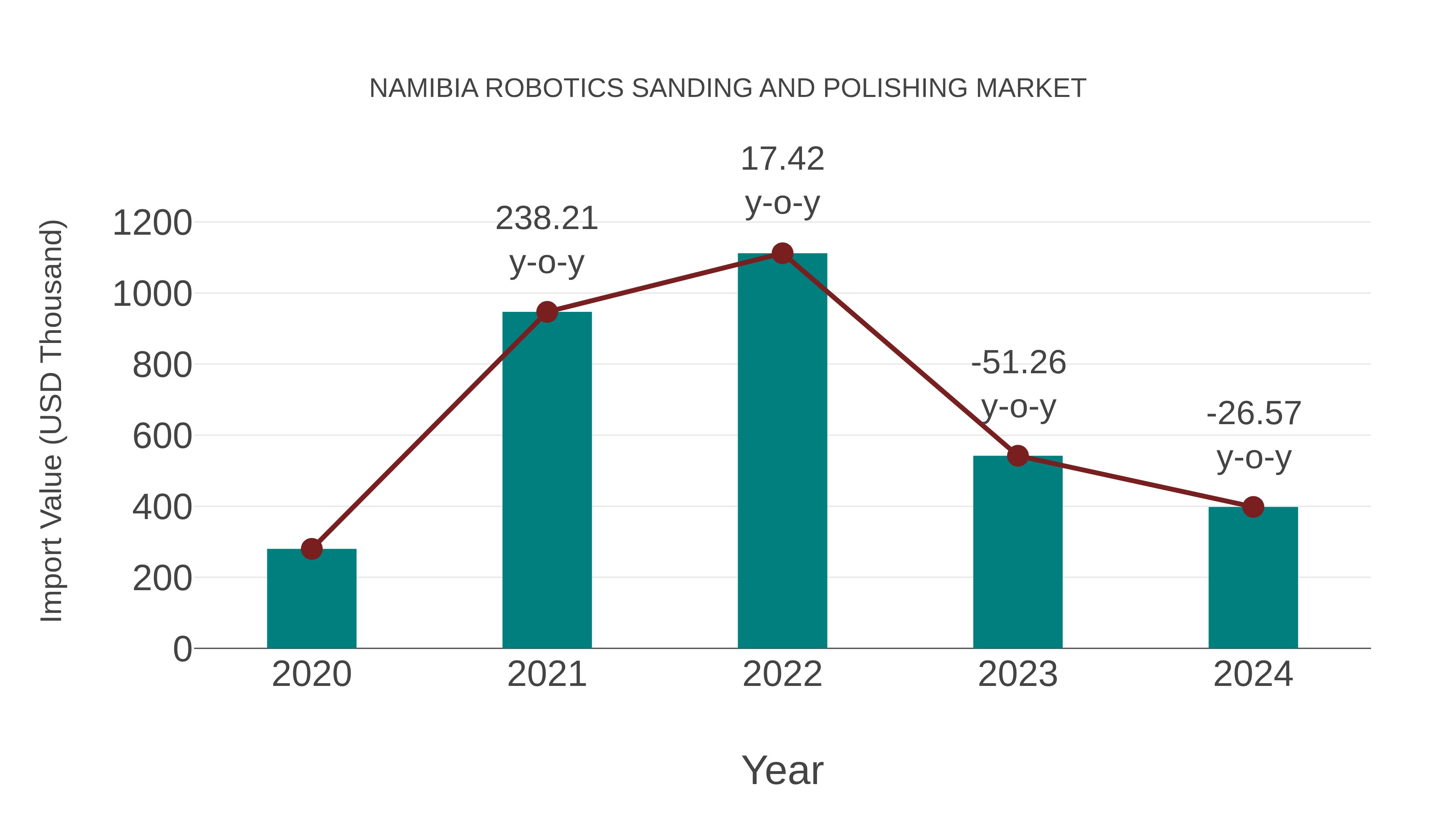 Namibia Robotics Sanding and Polishing Market: Import Trend Analysis