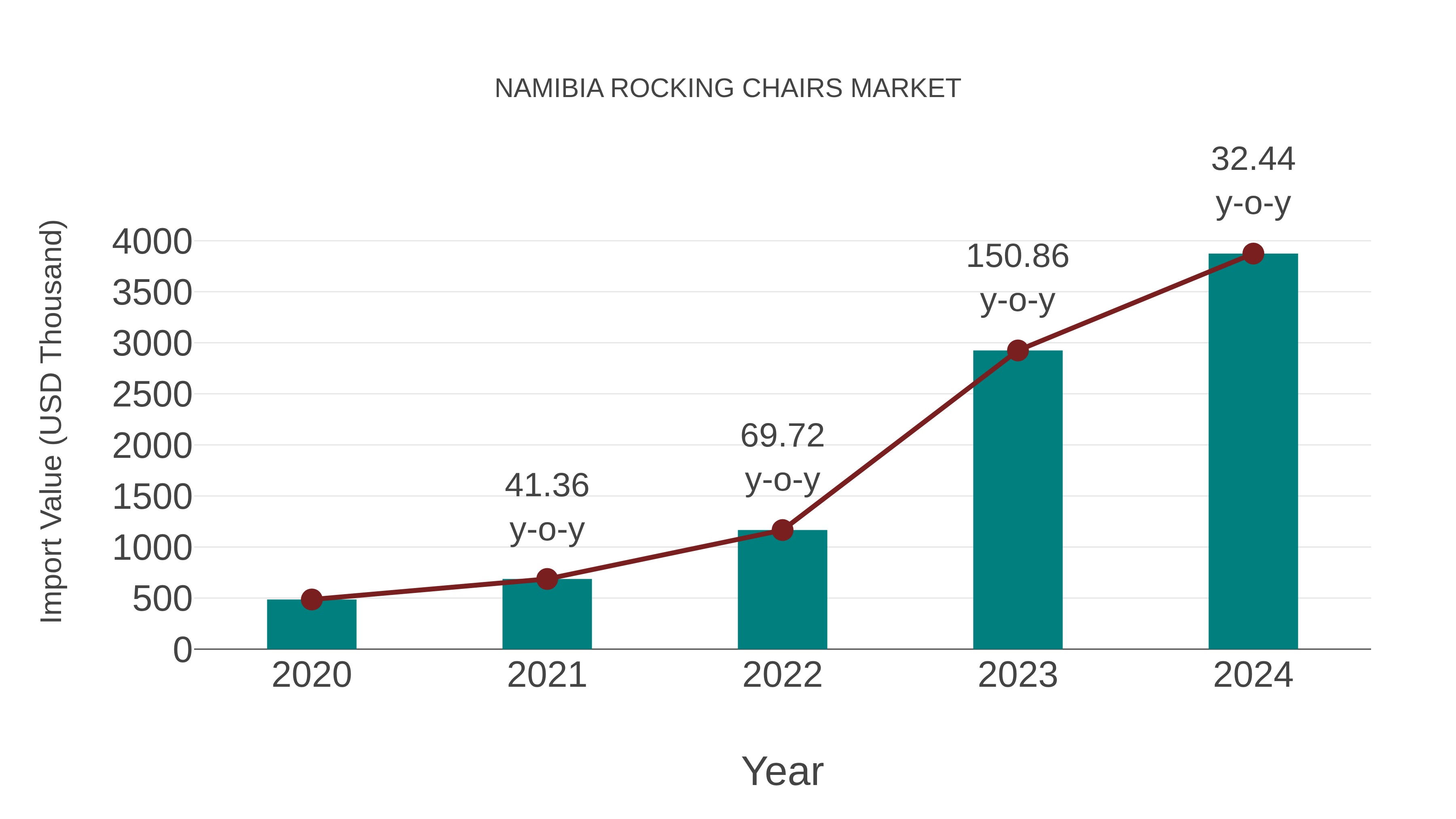  Namibia Rocking Chairs Market: Import Trend Analysis