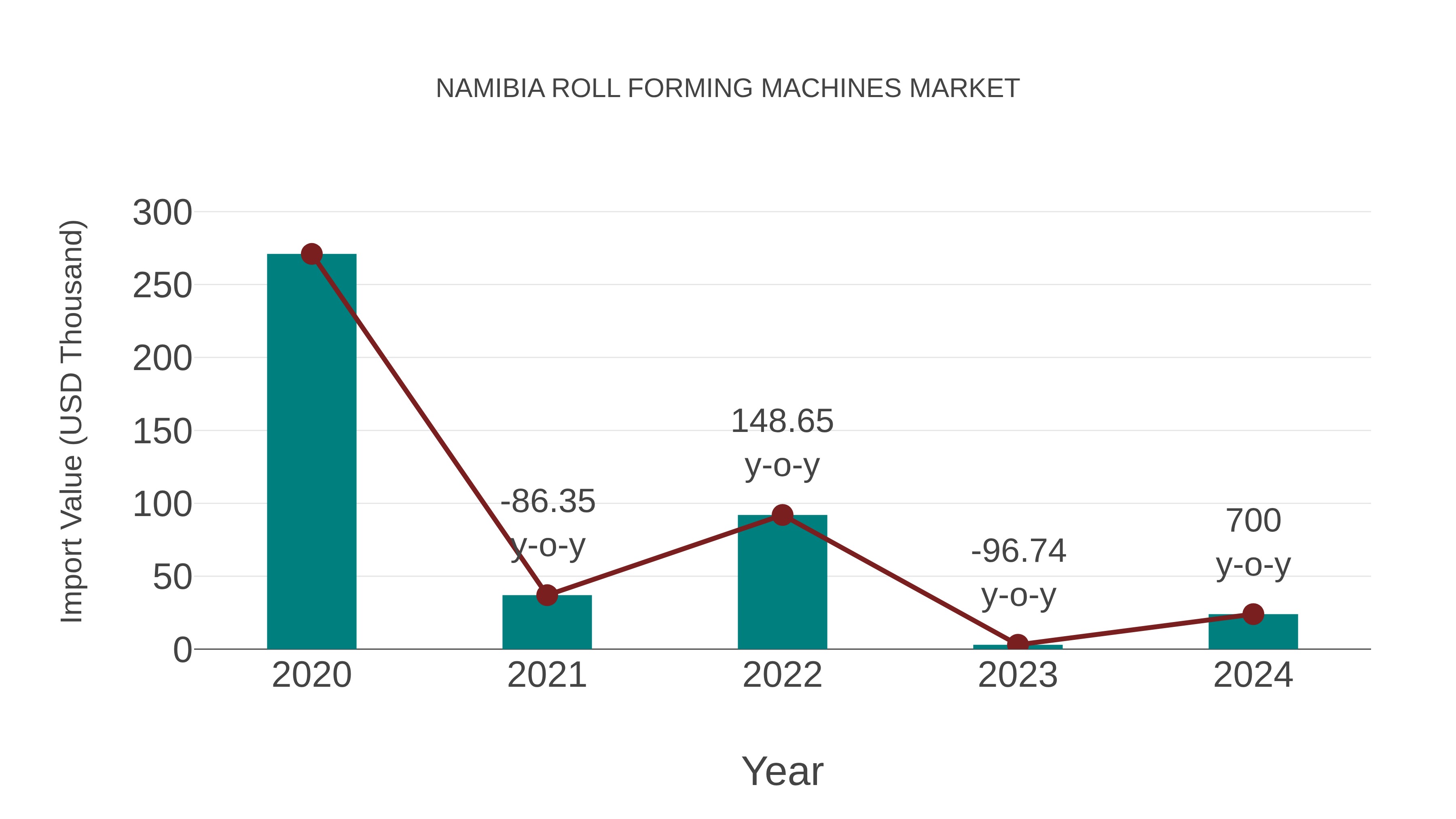  Namibia Roll Forming Machines Market: Import Trend Analysis