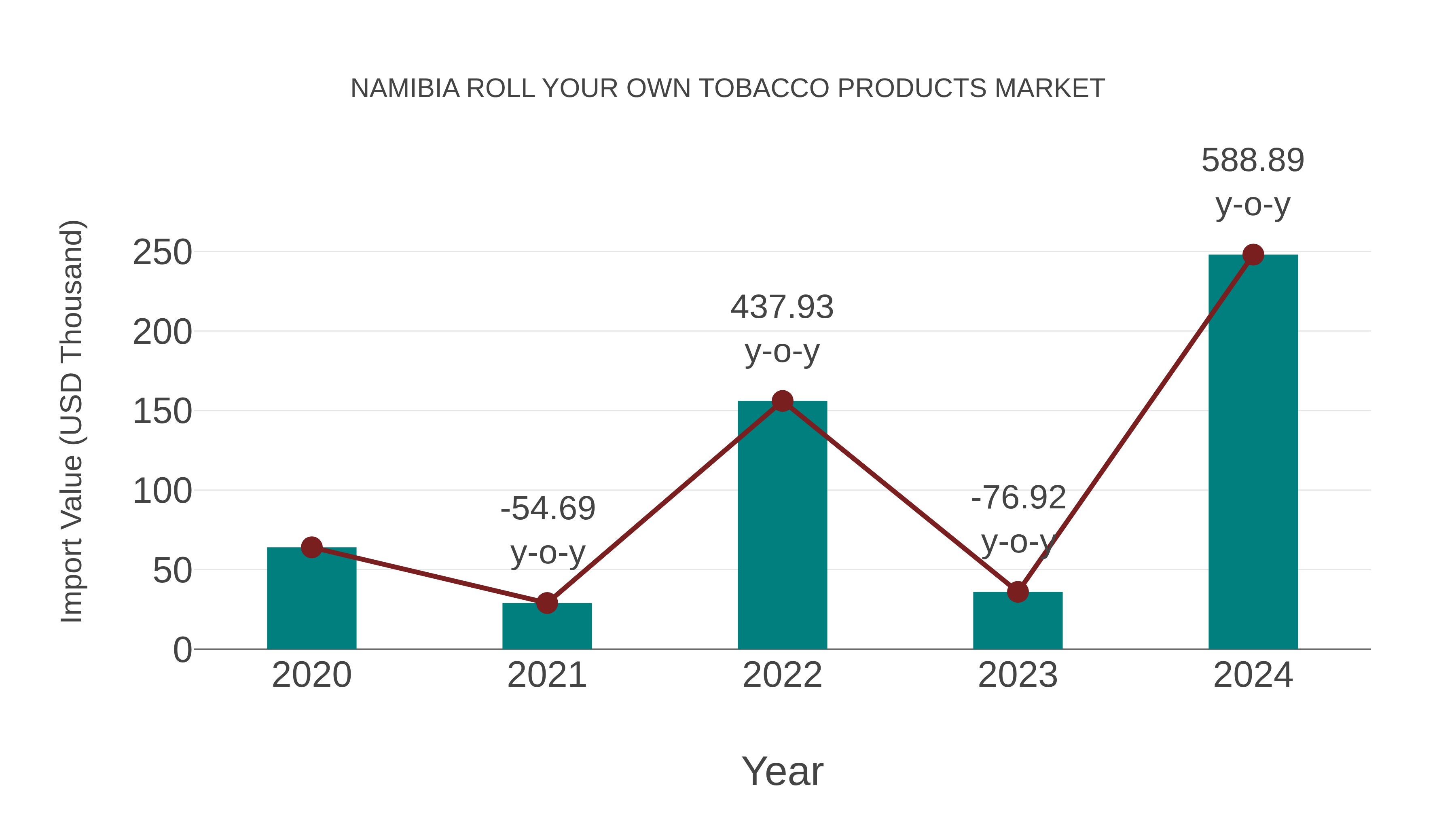  Namibia Roll Your Own Tobacco Products Market: Import Trend Analysis