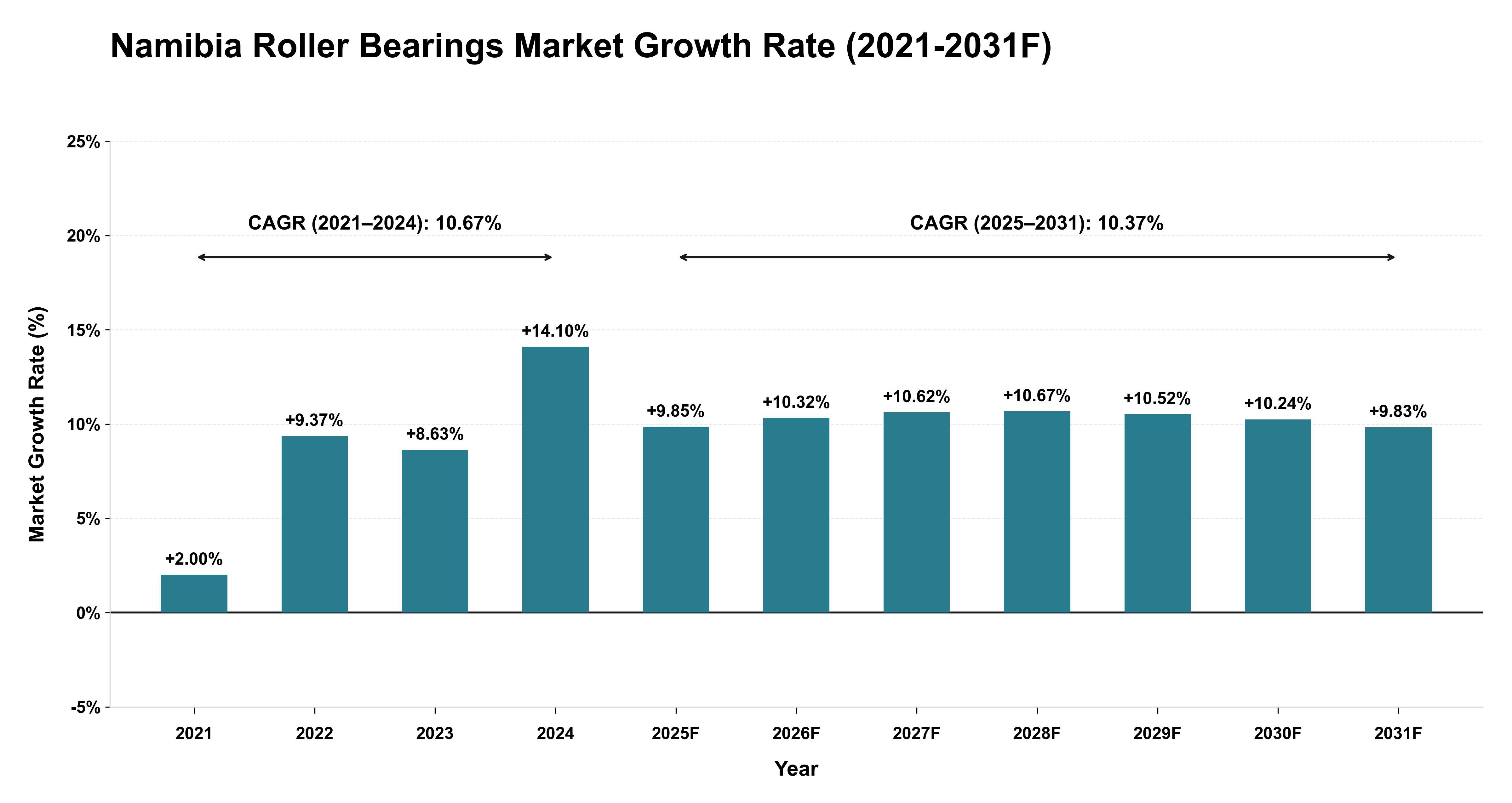 Namibia Roller Bearings Market Year-wise Growth Rate (2021-2031F)