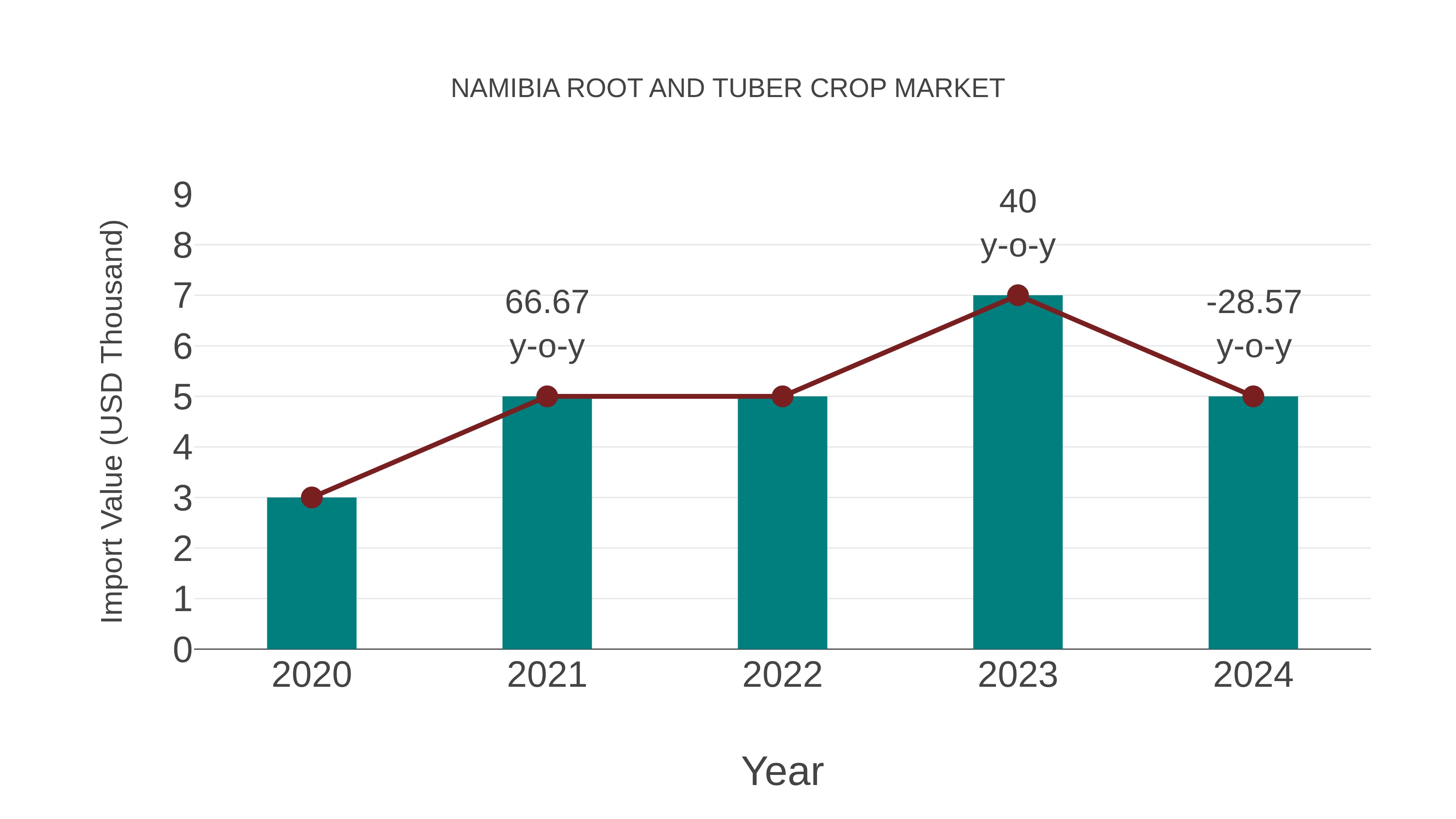  Namibia Root and Tuber Crop Market: Import Trend Analysis