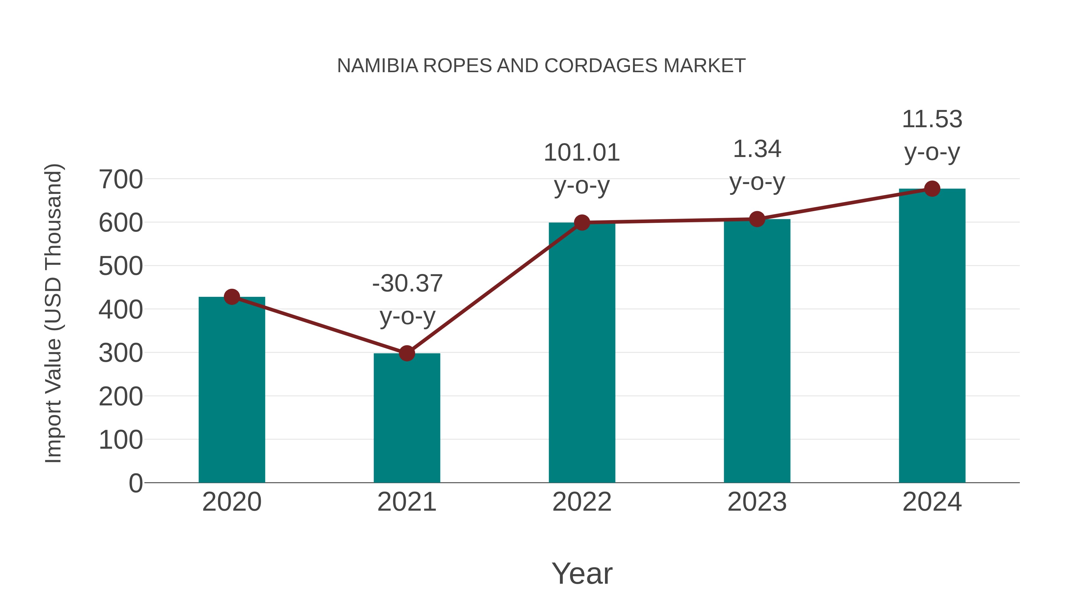  Namibia Ropes and Cordages Market: Import Trend Analysis
