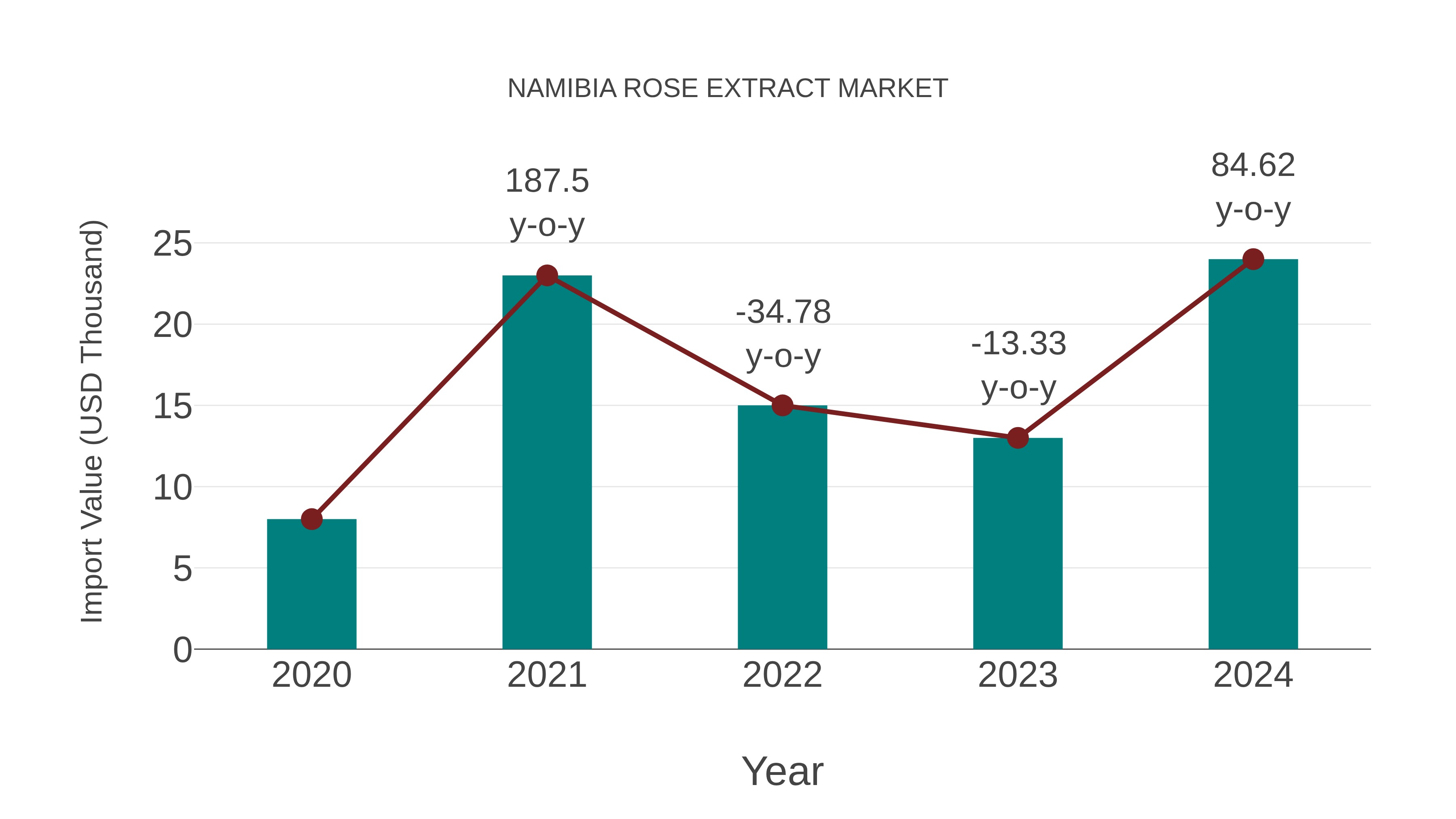  Namibia Rose Extract Market: Import Trend Analysis