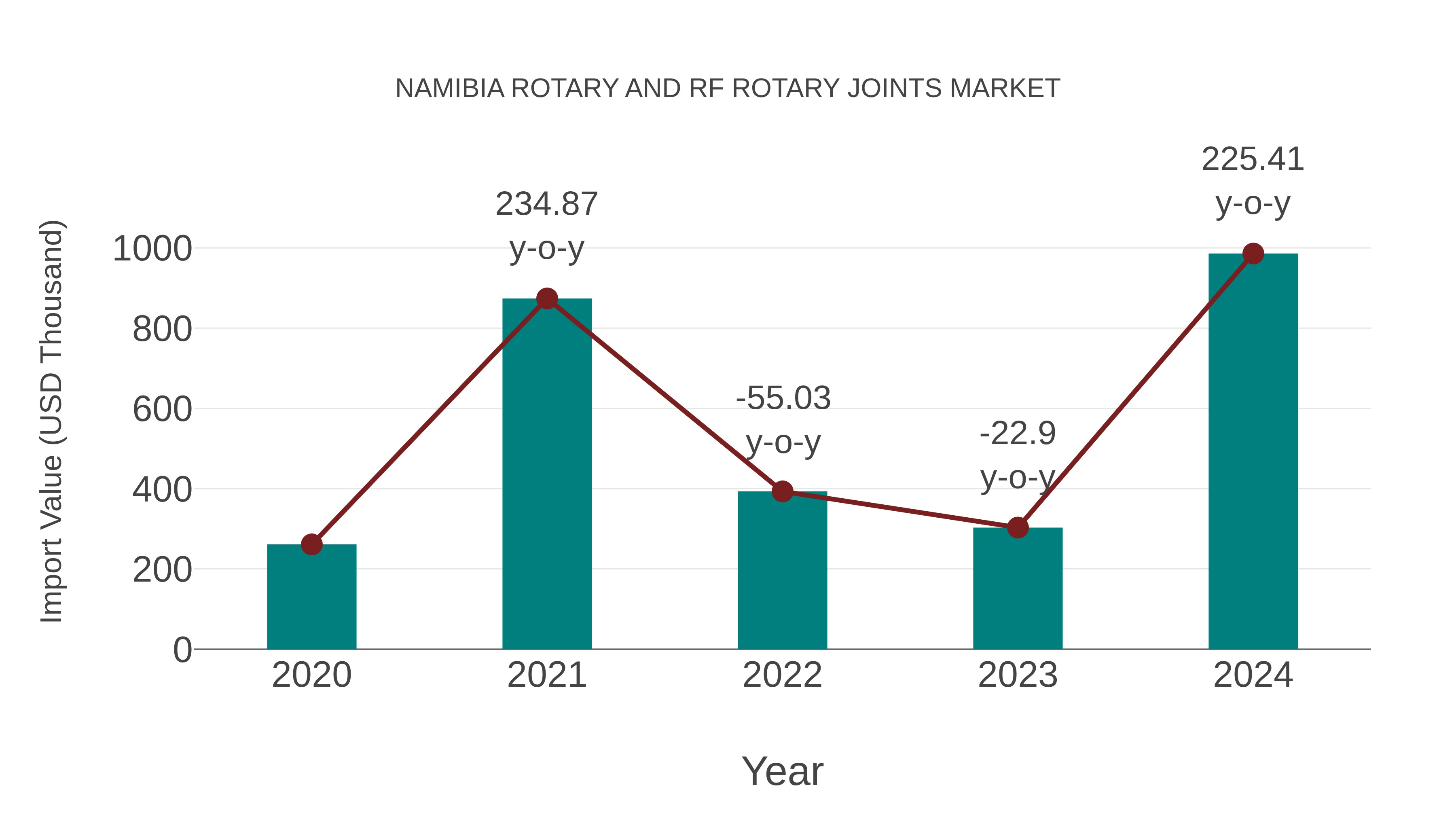  Namibia Rotary and Rf Rotary Joints Market: Import Trend Analysis