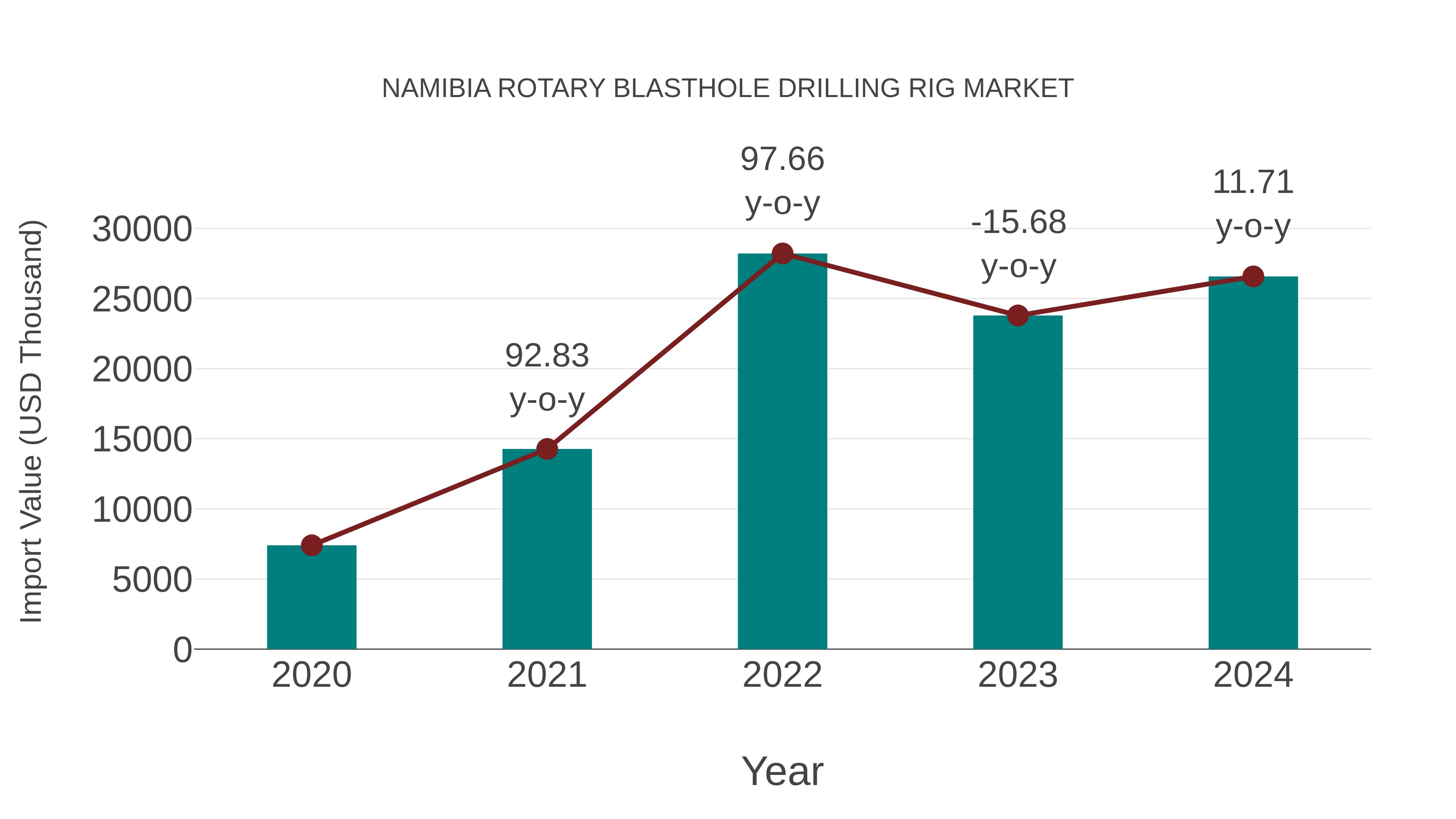 Namibia Rotary Blasthole Drilling Rig Market: Import Trend Analysis